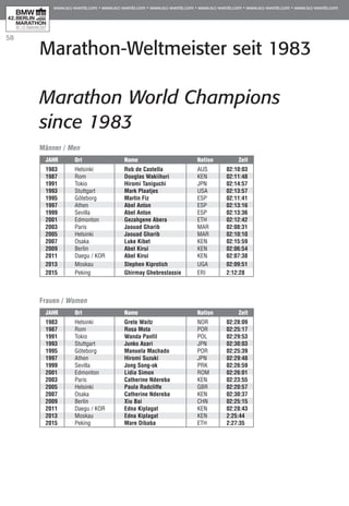 58
Marathon-Weltmeister seit 1983
Marathon World Champions	
since 1983
Jahr	Ort	 Name	 Nation	 Zeit
1983	 Helsinki	 Rob de Castella	 AUS	 02:10:03
1987	 Rom	 Douglas Wakiihuri	 KEN	 02:11:48
1991	 Tokio	 Hiromi Taniguchi	 JPN	 02:14:57
1993	 Stuttgart	 Mark Plaatjes	 USA	 02:13:57
1995	 Göteborg	 Martin Fiz	 ESP	 02:11:41
1997	 Athen	 Abel Anton	 ESP	 02:13:16
1999	 Sevilla	 Abel Anton	 ESP	 02:13:36
2001	 Edmonton	 Gezahgene Abera	 ETH	 02:12:42
2003	 Paris	 Jaouad Gharib	 MAR	 02:08:31
2005	 Helsinki	 Jaouad Gharib	 MAR	 02:10:10
2007	 Osaka	 Luke Kibet	 KEN	 02:15:59
2009	 Berlin	 Abel Kirui	 KEN	 02:06:54
2011	 Daegu / KOR	 Abel Kirui	 KEN	 02:07:38
2013 	 Moskau	 Stephen Kiprotich	 UGA	 02:09:51
2015 	 Peking	 Ghirmay Ghebreslassie 	 ERI	 2:12:28
Männer / Men
Jahr	Ort	 Name	 Nation	 Zeit
1983	 Helsinki	 Grete Waitz	 NOR	 02:28:09
1987	 Rom	 Rosa Mota	 POR	 02:25:17
1991	 Tokio	 Wanda Panfil	 POL	 02:29:53
1993	 Stuttgart	 Junko Asari	 JPN	 02:30:03
1995	 Göteborg	 Manuela Machado	 POR	 02:25:39
1997	 Athen	 Hiromi Suzuki	 JPN	 02:29:48
1999	 Sevilla	 Jong Song-ok	 PRK	 02:26:59
2001	 Edmonton	 Lidia Simon	 ROM	 02:26:01
2003	 Paris	 Catherine Ndereba	 KEN	 02:23:55
2005	 Helsinki	 Paula Radcliffe	 GBR	 02:20:57
2007	 Osaka	 Catherine Ndereba	 KEN	 02:30:37
2009	 Berlin	 Xiu Bai	 CHN 	 02:25:15
2011 	 Daegu / KOR	 Edna Kiplagat	 KEN	 02:28:43
2013	 Moskau	 Edna Kiplagat	 KEN	 2:25:44
2015 	 Peking	 Mare Dibaba	 ETH	 2:27:35
Frauen / Women
 
