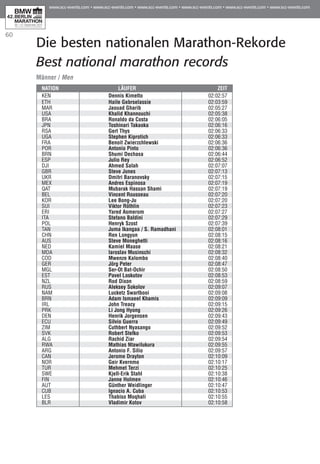 60
Die besten nationalen Marathon-Rekorde
Best national marathon records
Nation	 Läufer	 Zeit
KEN	 Dennis Kimetto	 02:02:57
ETH	 Haile Gebrselassie	 02:03:59
MAR	 Jaouad Gharib	 02:05:27
USA	 Khalid Khannouchi	 02:05:38
BRA	 Ronaldo da Costa	 02:06:05
JPN	 Toshinari Takaoka	 02:06:16
RSA	 Gert Thys	 02:06:33
UGA	 Stephen Kiprotich	 02:06:33
FRA	 Benoit Zwierzchlewski	 02:06:36
POR	 Antonio Pinto	 02:06:36
BRN	 Shumi Dechasa	 02:06:44
ESP	 Julio Rey	 02:06:52
DJI	 Ahmed Salah	 02:07:07
GBR	 Steve Jones	 02:07:13
UKR	 Dmitri Baranovsky	 02:07:15
MEX	 Andres Espinosa	 02:07:19
QAT	 Mubarak Hassan Shami	 02:07:19
BEL	 Vincent Rousseau	 02:07:20
KOR	 Lee Bong-Ju	 02:07:20
SUI	 Viktor Röthlin	 02:07:23
ERI	 Yared Asmerom	 02:07:27
ITA	 Stefano Baldini	 02:07:29
POL	 Henryk Szost	 02:07:39
TAN 	 Juma Ikangaa / S. Ramadhani	 02:08:01
CHN	 Ren Longyun	 02:08:15
AUS	 Steve Moneghetti	 02:08:16
NED	 Kamiel Maase	 02:08:21
MDA	 Iaroslav Musinschi	 02:08:32
COD	 Mwenze Kalombo	 02:08:40
GER	 Jörg Peter	 02:08:47
MGL	 Ser-Ot Bat-Ochir	 02:08:50
EST	 Pavel Loskutov	 02:08:53
NZL	 Rod Dixon	 02:08:59
RUS	 Aleksey Sokolov	 02:09:07
NAM	 Lucketz Swartbooi	 02:09:08
BRN	 Adam Ismaeel Khamis	 02:09:09
IRL	 John Treacy	 02:09:15
PRK	 Li Jong Hyong	 02:09:26
DEN	 Henrik Jorgensen	 02:09:43
ECU	 Silvio Guerra	 02:09:49
ZIM	 Cuthbert Nyasango	 02:09:52
SVK	 Robert Stefko	 02:09:53
ALG	 Rachid Ziar	 02:09:54
RWA	 Mathias Ntawilukura	 02:09:55
ARG	 Antonio F. Silio	 02:09:57
CAN	 Jerome Drayton	 02:10:09
NOR	 Geir Kvernmo	 02:10:17
TUR	 Mehmet Terzi	 02:10:25
SWE	 Kjell-Erik Stahl	 02:10:38
FIN	 Janne Holmen	 02:10:46
AUT	 Günther Weidlinger	 02:10:47
CUB	 Ignacio A. Cuba	 02:10:53
LES	 Thabiso Moqhali	 02:10:55
BLR	 Vladimir Kotov	 02:10:58
Männer / Men
 