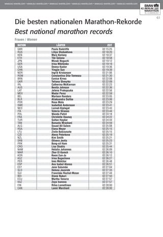 61
Die besten nationalen Marathon-Rekorde
Best national marathon records
Frauen / Women
Nation	 Läufer	 Zeit
GBR	 Paula Radcliffe	 02:15:25
RUS	 Liliya Shobukhova	 02:18:20
KEN	 Mary Keitany	 02:18:37
ETH	 Tiki Gelana	 02:18:58
JPN	 Mizuki Noguchi	 02:19:12
GER	 Irina Mikitenko	 02:19:19
USA	 Deena Kastor	 02:19:36
CHN	 Yingjie Sun	 02:19:39
NOR	 Ingrid Kristansen	 02:21:06
ROM	 Constantina Dita-Tomescu	 02:21:30
BRN	 Eunice Kirwa	 02:22:08
UKR	 Tetiana Shmyrko	 02:22:09
IRL	 Catherina McKiernan	 02:22:23
AUS	 Benita Johnson	 02:22:36
LAT	 Jelena Prokopcuka	 02:22:56
MEX	 Madai Perez	 02:22:59
BEL	 Marleen Renders	 02:23:05
BLR	 Aliaksandra Duliba	 02:23:06
POR	 Rosa Mota	 02:23:29
SWE	 Isabellah Andersson	 02:23:41
NED	 Lornah Kiplagat	 02:23:43
ITA	 Valeria Straneo	 02:23:44
POL	 Wanda Pafnil		 02:24:18
FRA	 Christelle Daunay	 02:24:22
TUR	 Sultan Haydar	 02:24:44
TAN	 Banuela Mrashani		 02:24:59
ALG	 Souad Aït Salem	 02:25:08
RSA	 Elana Meyer	 02:25:15
LTU	 Zivile Balciunaite	 02:25:15
CZE	 Alena Peterkova	 02:25:19
NZL	 Kim Smith	 02:25:21
SRB	 Olivera Jevtic	 02:25:23
PRK	 Bong-sil Ham	 02:25:31
CRO	 Lisa Stublic	 02:25:44
NAM	 Helalia Johannes	 02:26:09
MAR	 Zhor El Kamch	 02:26:10
KOR	 Kwon Eun-Ju	 02:26:12
KGZ	 Irina Bogachova	 02:26:27
PER	 Ines Melchor	 02:26:48
ESP	 Ana Isabel Alonso	 02:26:51
EST	 Jane Salumäe	 02:27:04
SLO	 Helena Javornik	 02:27:33
SUI	 Franziska Rochat-Moser	 02:27:44
BDI	 Diane Nukuri	 02:27:50
ECU	 Martha Tenorio	 02:27:57
KAZ	 Zoya Ivanova	 02:27:57
FIN	 Ritva Lemettinen	 02:28:00
CAN	 Lanni Marchant	 02:28:00
 