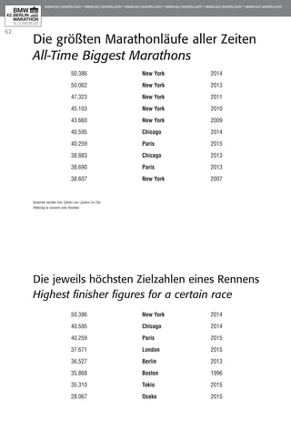 62
Die größten Marathonläufe aller Zeiten
All-Time Biggest Marathons
50.386	 New York	 2014
50.062	 New York	 2013
47.323	 New York	 2011
45.103	 New York	 2010
43.660	 New York	 2009
40.595	 Chicago	 2014
40.259	 Paris	 2015
38.883	 Chicago 	 2013
38.690	 Paris	 2013
38.607	 New York	 2007
Gewertet werden hier Zahlen von Läufern im Ziel.
Refering to runners who finished.
Die jeweils höchsten Zielzahlen eines Rennens
Highest finisher figures for a certain race
50.386	 New York	 2014
40.595	 Chicago	 2014
40.259	 Paris	 2015
37.671	 London	 2015
36.527	 Berlin	 2013
35.868	 Boston	 1996
35.310	 Tokio	 2015
28.067	 Osaka	 2015
 