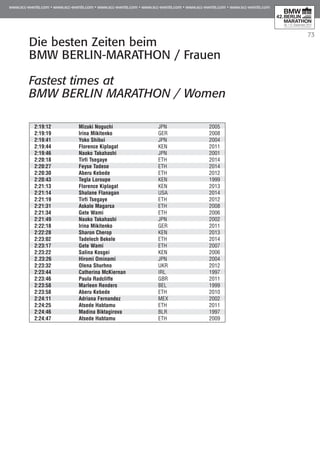 73
Die besten Zeiten beim
BMW BERLIN-MARATHON / Frauen
Fastest times at
BMW BERLIN MARATHON / Women
2:19:12	 Mizuki Noguchi 	 JPN	 2005
2:19:19	 Irina Mikitenko	 GER	 2008
2:19:41	 Yoko Shibui 	 JPN	 2004
2:19:44	 Florence Kiplagat	 KEN	 2011
2:19:46	 Naoko Takahashi 	 JPN	 2001
2:20:18	 Tirfi Tsegaye	 ETH		 2014
2:20:27	 Feyse Tadese	 ETH		 2014
2:20:30	 Aberu Kebede	 ETH		 2012
2:20:43	 Tegla Loroupe 	 KEN	 1999
2:21:13	 Florence Kiplagat	 KEN		 2013
2:21:14	 Shalane Flanagan	 USA		 2014
2:21:19	 Tirfi Tsegaye	 ETH	 2012
2:21:31	 Askale Magarsa	 ETH	 2008
2:21:34	 Gete Wami	 ETH	 2006
2:21:49	 Naoko Takahashi 	 JPN	 2002
2:22:18	 Irina Mikitenko	 GER		 2011
2:22:28	 Sharon Cherop	 KEN		 2013
2:23:02	 Tadelech Bekele	 ETH		 2014
2:23:17	 Gete Wami	 ETH	 2007
2:23:22	 Salina Kosgei	 KEN	 2006
2.23:26	 Hiromi Ominami 	 JPN	 2004
2:23:32	 Olena Shurhno	 UKR	 2012
2:23:44	 Catherina McKiernan 	 IRL	 1997
2:23:46	 Paula Radcliffe	 GBR		 2011
2:23:58	 Marleen Renders 	 BEL	 1999
2:23:58	 Aberu Kebede	 ETH	 2010
2:24:11	 Adriana Fernandez 	 MEX	 2002
2:24:25	 Atsede Habtamu	 ETH		 2011
2:24:46	 Madina Biktagirova 	 BLR	 1997
2:24:47	 Atsede Habtamu	 ETH	 2009
 