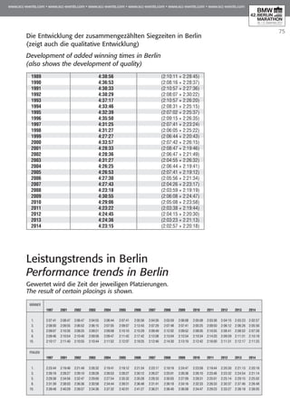 75
Die Entwicklung der zusammengezählten Siegzeiten in Berlin
(zeigt auch die qualitative Entwicklung)
Development of added winning times in Berlin
(also shows the development of quality)
1989	 4:38:56	 (2:10:11 + 2:28:45)
1990	 4:36:53	 (2:08:16 + 2:28:37)
1991	 4:38:33	 (2:10:57 + 2:27:36)
1992	 4:38:29	 (2:08:07 + 2:30:22)
1993	 4:37:17	 (2:10:57 + 2:26:20)
1994	 4:33:46	 (2:08:31 + 2:25:15)
1995	 4:32:39	 (2:07:02 + 2:25:37)
1996	 4:35:50	 (2:09:15 + 2:26:35)
1997	 4:31:25	 (2:07:41 + 2:23:24)
1998	 4:31:27	 (2:06:05 + 2:25:22)
1999	 4:27:27	 (2:06:44 + 2:20:43)
2000	 4:33:57	 (2:07:42 + 2:26:15)
2001	 4:28:33	 (2:08:47 + 2:19:46)
2002	 4:28:36	 (2:06:47 + 2:21:49)
2003	 4:31:27	 (2:04:55 + 2:26:32)
2004	 4:26:25	 (2:06:44 + 2:19:41)
2005	 4:26:53	 (2:07:41 + 2:19:12)
2006	 4:27:30	 (2:05:56 + 2:21:34)
2007	 4:27:43	 (2:04:26 + 2:23:17)
2008 	 4:23:18		 (2:03:59 + 2:19:19)
2009	 4:30:55		 (2:06:08 + 2:24:47)
2010	 4:29:06		 (2:05:08 + 2:23:58)
2011	 4:23:22		 (2:03:38 + 2:19:44)
2012	 4:24:45		 (2:04:15 + 2:20:30)
2013	 4:24:36		 (2:03:23 + 2:21:13)
2014	 4:23:15		 (2:02:57 + 2:20:18)
Männer
	 1997	 2001	 2002	 2003	 2004	 2005	 2006	 2007	 2008	 2009	 2010	 2011	 2012	 2013	 2014
1.	 2:07:41	 2:08:47	 2:06:47	 2:04:55	 2:06:44	 2:07:41	 2:05:56	 2:04:26	 2:03:59	 2:06:08	 2:05:08	 2:03:38	 2:04:15	 2:03:23	 2:02:57
3.	 2:08:00	 2:09:55	 2:06:52	 2:06:15	 2:07:05	 2:09:07	 2:13:43	 2:07:29	 2:07:48	 2:07:41	 2:05:25	 2:09:50	 2:06:12	 2:06:26	 2:05:56
5.	 2:09:07	 2:10:35	 2:08:25	 2:09:21	 2:09:08	 2:10:10	 2:15:29	 2:09:49	 2:12:02	 2:09:52	 2:08:05	 2:10:55	 2:08:41	 2:08:52	 2:07:28
8.	 2:09:46	 2:10:54	 2:10:40	 2:09:58	 2:09:47	 2:11:42	 2:17:42	 2:12:08	 2:13:04	 2:12:54	 2:10:34	 2:14:20	 2:09:59	 2:11:31	 2:10:18
10.	 2:10:17	 2:11:40	 2:10:55	 2:10:44	 2:11:52	 2.12:07	 2:19:25	 2:12:46	 2:14:30	 2:13:19	 2:12:42	 2:16:00	 2:11:31	 2:12:17	 2:11:25
								
Frauen
	 1997	 2001	 2002	 2003	 2004	 2005	 2006	 2007	 2008	 2009	 2010	 2011	 2012	 2013	 2014
1.	 2:23:44	 2:19:46	 2:21:49	 2:26:32	 2:19:41	 2:19:12	 2:21:34	 2:23:17	 2:19:19	 2:24:47	 2:23:58	 2:19:44	 2:20:30	 2:21:13	 2:20:18
3.	 2:26:18	 2:28:27	 2:26:10	 2:28:28	 2:26:53	 2:28:27	 2:30:12	 2:26:27	 2:25:01	 2:26:38	 2:26:10	 2:23:46	 2:23:32	 2:24:54	 2:21:14
5.	 2:29:38	 2:34:56	 2:32:47	 2:29:00	 2:27:54	 2:35:32	 2:35:28	 2:28:33	 2:30:03	 2:27:09	 2:28:31	 2:25:01	 2:25:14	 2:29:15	 2:25:02
8.	 2:31:39	 2:38:03	 2:36:36	 2:30:58	 2:34:44	 2:39:31	 2:36:48	 2:31:41	 2:36:18	 2:34:16	 2:32:33	 2:26:33	 2:30:37	 2:37:46	 2:26:48
10.	 2:39:48	 2:40:29	 2:39:37	 2:34:36	 2:37:32	 2:42:01	 2:41:27	 2:36:21	 2:36:40	 2:36:08	 2:34:47	 2:29:23	 2:33:27	 2:38:18	 2:38:05
Leistungstrends in Berlin
Performance trends in Berlin
Gewertet wird die Zeit der jeweiligen Platzierungen.
The result of certain placings is shown.
 