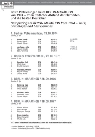 76
Beste Platzierungen beim BERLIN-MARATHON
von 1974 – 2014, zeitlicher Abstand der Platzierten
und die besten Deutschen
Best placings at BERLIN MARATHON from 1974 – 2014,
advantages and best Germans
1. Berliner Volksmarathon / 13.10.1974
Sonntag, 9 Uhr
1.	 Hallas, Günter	 GER		 02:44:53	 00:00	Männer
2.	 Breuer, Rudolf	 GER		 02:46:43	 01:50	MEN
3.	 Olbrich, Günter	 GER		 02:48:08	 03:15		
1.	 von Haase, Jutta	 GER	 39	 03:22:01	 00:00	Frauen
2.	 Kayser, Elfriede	 GER	 27	 04:03:50	 41:49	WOMEN
3.	 Eder, Hannelore	 GER		 04:26:35	 01:04:34
2. Berliner Volksmarathon / 28.09.1975
Sonntag, 9 Uhr	
		
1.	 Bochröder, Ralf	 GER	 40	 02:47:08	 00:00			
2.	 Weiß, Dieter	 GER	 37	 02:48:26	 01:18		
3.	 Brecht, Hermann	 GER	 21	 02:50:02	 02:54		
1.	 Bochröder, Christin	 GER	 41	 03:59:15	 00:00	
2.	 Kayser, Elfriede	 GER	 27	 04:26:05	 26:50	
3.	 Ziezold, Astrid	 GER	 38	 04:39:24	 40:09
3. BERLIN-MARATHON / 26.09.1976	
Sonntag, 9 Uhr	
		
1.	 Sensburg, Ingo	 GER	 49	 02:23:08	 00:00	
2.	 Weber, Wolfram	 GER		 02:24:59	 01:51	
3.	 Weiß, Michael	 GER		 02:26:27 	 03:19 	
1.	 Blaschke, Ursula	 GER		 03:04:12	 00:00	
2.	 von Haase, Jutta	 GER	 39	 03:05:19	 01:07	
3.	 Sucker, Siegrid	 GER		 03:18:33	 15:21
4. BERLIN-MARATHON / 10.09.1977	
Sonntag, 9 Uhr	
	
1.	 Wilson, Norman	 GBR	 56	 02:16:20	 00:00
2.	 Hurd, Michael	 GBR	 45	 02:17:02 	 00:42
3.	 Edgington, George	 GBR	 46	 02:19:10 	 02:50
1.	 Brand, Angelika	 GER		 03:10:26	 00:00
2.	 Boiger, Ranghild	 GER		 03:14:46	 04:20
3.	 Woelki, E.M.	 GER		 03:23:43	 13:17
1977 fanden im Rahmen des BERLIN-MARATHON die Deutschen Meisterschaften statt:
1. Günter Mielke (VfL Wolfsburg) 2:15:18
1. Christa Vahlensieck (Wuppertal) 2:34:47 (Weltbestzeit)
 