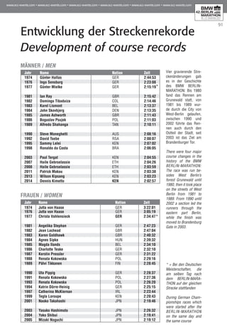 91
Entwicklung der Streckenrekorde
Development of course records
Jahr	 Name	 Nation	 Zeit
1974	 Günter Hallas	 GER	 2:44:53
1976	 Ingo Sensburg	 GER	 2:23:08
1977	 Günter Mielke	 GER	 2:15:19
	
1981	 Ian Ray	 GBR	 2:15:42
1982	 Domingo Tibaduiza	 COL	 2:14:46
1983	 Karel Lismont	 BEL	 2:13:37
1984	 John Skovbjerg	 DEN	 2:13:35
1985	 James Ashworth	 GBR	 2:11:43
1986	 Boguslav Psujek	 POL	 2:11:03
1989	 Alfredo Shahanga	 TAN	 2:10:11
1990	 Steve Moneghetti	 AUS	 2:08:16
1992	 David Tsebe	 RSA	 2:08:07
1995	 Sammy Lelei	 KEN	 2:07:02
1998	 Ronaldo da Costa	 BRA	 2:06:05
2003	 Paul Tergat	 KEN	 2:04:55
2007	 Haile Gebrselassie	 ETH	 2:04:26
2008	 Haile Gebrselassie	 ETH	 2:03:59
2011	 Patrick Makau	 KEN	 2:03:38
2013	 Wilson Kipsang	 KEN	 2:03:23
2014	 Dennis Kimetto	 KEN	 2:02:57
MÄNNER / MEN
FRAUEN / WOMEN
Jahr	 Name	 Nation	 Zeit
1974	 Jutta von Haase	 GER	 3:22:01
1976	 Jutta von Haase	 GER	 3:05:19
1977	 Christa Vahlensieck	 GER	 2:34:47
1981	 Angelika Stephan	 GER	 2:47:23
1982	 Jean Lochead	 GBR	 2:47:04
1983	 Karen Goldhawk	 GBR	 2:40:32
1984	 Agnes Sipka	 HUN	 2:39:32
1985	 Magda Ilands	 BEL	 2:34:10
1986	 Charlotte Teske	 GER	 2:32:10
1987	 Kerstin Pressler	 GER	 2:31:22
1988	 Renata Kokowska	 POL	 2:29:16
1989	 Pälvi Tikkanen	 FIN	 2:28:45
1990	 Uta Pippig	 GER 	 2:28:37
1991	 Renata Kokowska	 POL	 2:27:36
1993	 Renata Kokowska	 POL	 2:26:20
1994	 Katrin Dörre-Heinig	 GER	 2:25:15
1997	 Catherina McKiernan	 IRL	 2:23:44
1999	 Tegla Loroupe	 KEN	 2:20:43
2001	 Naoko Takahashi	 JPN	 2:19:46
2003	 Yasuko Hashimoto	 JPN	 2:26:32
2004	 Yoko Shibui	 JPN	 2:19:41
2005	 Mizuki Noguchi	 JPN	 2:19:12
Vier gravierende Stre-
ckenänderungen gab
es in der Geschichte
des BMW BERLIN-
MARATHON: Bis 1980
fand das Rennen am
Grunewald statt, von
1981 bis 1989 wur-
de durch die City von
West-Berlin gelaufen,
zwischen 1990 und
2002 führte das Ren-
nen auch durch den
Ostteil der Stadt, seit
2003 ist das Ziel am
Brandenburger Tor.
There were four major
course changes in the
history of the BMW
BERLIN-MARATHON:
The race was run be-
sides West Berlin’s
forest Grunewald until
1980, then it took place
on the streets of West
Berlin from 1981 to
1989. From 1990 until
2002 a section led the
runners through the
eastern part Berlin,
while the finish was
moved to Brandenburg
Gate in 2003.
* = Bei den Deutschen
Meisterschaften, die
am selben Tag nach
dem BERLIN-MARA-
THON auf der gleichen
Strecke stattfanden
During German Cham-
pionships races which
were started after the
BERLIN-MARATHON
on the same day and
the same course
*
*
 