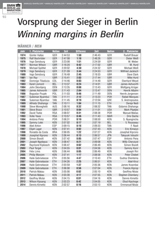 92
Vorsprung der Sieger in Berlin
Winning margins in Berlin
MÄNNER / MEN
Jahr	 1. Platzierter	 Nation	 Zeit	 Differenz	 Zeit	 Nation	 2. Platzierter
1974	 Günter Hallas	 GER	 2:44:53	 1:50	 2:46:43	 GER	 Rudolf Breuer
1975	 Ralf Bochröder	 GER	 2:47:08	 1:18	 2:48:26	 GER	 Dieter Weiß
1976	 Ingo Sensburg	 GER	 2:23:08	 1:51	 2:24:59	 GER	 W. Weber
1977	 Norman Wilson	 GBR	 2:16:20	 0:42	 2:17:02	 GBR	 M. Hurd
1978	 Michael Spöttel	 GER	 2:20:02	 4:30	 2:24:32	 GER	 Michael Weiß
1979	 Ingo Sensburg	 GER	 2:21:09	 3:44	 2:24:53	 GER	 Wilfried Jackisch
1980	 Ingo Sensburg	 GER	 2:16:48	 2:45	 2:19:33	 GBR	 Dave Clark
1981	 Ian Ray	 GBR	 2:15:41	 2:03	 2:17:44	 GBR	 Mike Hurd
1982	 Domingo Tibaduiza	 COL	 2:14:46	 0:03	 2:14:49	 GER	 Eberhard Weyel
1983	 Karel Lismont	 BEL	 2:13:37	 0:24	 2:14:01	 GBR	 James Ashworth
1984	 John Skovbjerg	 DEN	 2:13:35	 0:08	 2:13:43	 GER	 Wolfgang Krüger
1985	 James Ashworth	 GBR	 2:11:43	 2:04	 2:13:47	 DEN	 Henrik Albahn
1986	 Boguslav Psujek	 POL	 2:11:03	 0:46	 2:11:49	 DEN	 Henrik Jorgensen
1987	 Suleiman Nyambui	 TAN	 2:11:11	 2:12	 2:13:23	 POR	 Rafael Marques
1988	 Suleiman Nyambui	 TAN	 2:11:45	 0:19	 2:12:04	 GRE	 S. Andriopoulos
1989	 Alfredo Shahanga	 TAN	 2:10:11	 1:04	 2:11:15	 ETH	 Dereje Nedi
1990	 Steve Moneghetti	 AUS	 2:08:16	 0:32	 2:08:32	 TAN	 Gidamis Shahanga
1991	 Steve Brace	 GBR	 2:10:57	 0:04	 2:11:01	 USA	 Mark Plaatjes
1992	 David Tsebe	 RSA	 2:08:07	 0:31	 2:08:38	 POR	 Manuel Matias
1993	 Xolie Yawa	 RSA	 2:10:57	 0:46	 2:11:43	 MAR	 Dris Dacha
1994	 António Pinto	 POR	 2:08:31	 0:19	 2:08:50	 KEN	 S. Nyangincha
1995	 Sammy Lelei	 KEN	 2:07:02	 0:17	 2:07:19	 BEL	 V. Rousseau
1996	 Abel Anton	 ESP	 2:09:15	 0:18	 2:09:33	 TAN	 F. Naali
1997	 Elijah Lagat	 KEN	 2:07:41	 0:02	 2:07:43	 KEN	 Eric Kimaiyo
1998	 Ronaldo da Costa	 BRA	 2:06:05	 1:22	 2:07:27	 KEN	 Josephat Kiprono
1999	 Josephat Kiprono	 KEN	 2:06:44	 0:13	 2:06:57	 JPN	 Takayuki Inbushi
2000	 Simon Biwott	 KEN	 2:07:42	 0:05	 2:07:47	 ESP	 Antonio Pena
2001	 Joseph Ngolepus	 KEN	 2:08:47	 0:21	 2:09:08	 KEN	 Willy Cheruiyot
2002	 Raymond Kipkoech	 KEN	 2:06:47	 0:02	 2:06:49	 KEN	 Simon Biwott
2003	 Paul Tergat	 KEN	 2:04:55	 0:01	 2:04:56	 KEN	 Sammy Korir
2004	 Felix Limo	 KEN	 2:06:44	 0:05	 2:06:49	 KEN		 Joseph Riri
2005	 Philip Manyim	 KEN	 2:07:41	 1:17	 2:08:58	 KEN	 Peter Chebet
2006	 Haile Gebrselassie	 ETH	 2:05:56	 4:47	 2:10:43	 ETH	 Gudisa Shentema
2007	 Haile Gebrselassie	 ETH	 2:04:26	 2:25	 2:06:51	 KEN	 Abel Kirui
2008	 Haile Gebrselassie	 ETH	 2:03:59	 1:37	 2:05:36	 KEN	 James Kwambai
2009	 Haile Gebrselassie	 ETH	 2:06:08 	 0:56	 2:07:04	 KEN	 Francis Kiprop
2010	 Patrick Makau	 KEN	 2:05:08	 0:02	 2:05:10	 KEN	 Geoffrey Mutai
2011	 Patrick Makau	 KEN	 2:03:38	 4:17	 2:07:55	 KEN	 Stephen Chemlany
2012	 Geoffrey Mutai	 KEN	 2:04:15	 0:01	 2:04:16	 KEN	 Dennis Kimetto
2013	 Wilson Kipsang	 KEN	 2:03:23	 0:42	 2:04:05	 KEN	 Eliud Kipchoge
2014	 Dennis Kimetto 	 KEN	 2:02:57	 0:16	 2:03:13	 KEN	 Emmanuel Mutai
 