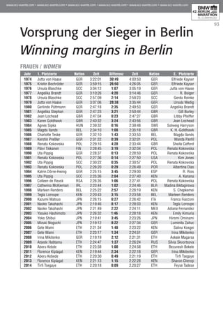 93
FRAUEN / WOMEN
Jahr	 1. Platzierte	 Nation	 Zeit	 Differenz	 Zeit	 Nation	 2. Platzierte
1974	 Jutta von Haase	 GER	 3:22:01 30:49	 4:03:50	 GER	 Elfriede Kayser
1975	 Kristin Bochröder	 GER	 3:59:15 26:50	 4:26:05	 GER	 Elfriede Kayser
1976	 Ursula Blaschke	 SCC	 3:04:12	 1:07	 3:05:19	 GER	 Jutta von Haase
1977	 Angelika Brandt	 GER	 3:10:26	 4:20	 3:14:46	 GER	 R. Boiger
1978	 Ursula Blaschke	 SCC	 2:57:09	 2:14	 2:59:23	 SCC	 Gerda Reinke
1979	 Jutta von Haase	 GER	 3:07:06 28:38	 3:35:44	 GER	 Ursula Wedig
1980	 Gerlinde Püttmann	 GER	 2:47:18	 2:35	 2:49:53	 GER	 Angelika Brandt
1981	 Angelika Stephan	 GER	 2:47:23	 3:21	 2:50:44	 GBR	 Gill Burley
1982	 Jean Lochead	 GBR	 2:47:04	 0:23	 2:47:27	 GBR	 Libby Pfeiffer
1983	 Karen Goldhawk	 GBR	 2:40:32	 3:24	 2:43:56	 GBR	 Jean Lochead
1984	 Agnes Sipka	 HUN	 2:39:32	 0:16	 2:39:48	 SWE	 Solweig Harryson
1985	 Magda Ilands	 BEL	 2:34:10	 1:08	 2:35:18	 GBR	 K. H.-Goldhawk
1986	 Charlotte Teske	 GER	 2:32:10	 1:43	 2:33:53	 BEL	 Magda Ilands
1987	 Kerstin Preßler	 GER	 2:31:22	 0:39	 2:32:01	 POL	 Wanda Panfil
1988	 Renata Kokowska	 POL	 2:29:16	 4:28	 2:33:44	 GBR	 Sheila Catford
1989	 Päivi Tikkanen	 FIN	 2:28:45	 3:19	 2:32:04	 POL	 Renata Kokowska
1990	 Uta Pippig	 GER	 2:28:37	 0:13	 2:28:50	 POL	 Renata Kokowska
1991	 Renata Kokowska	 POL	 2:27:36	 0:14	 2:27:50	 USA	 Kim Jones
1992	 Uta Pippig	 SCC	 2:30:22	 0:35	 2:30:57	 POL	 Renata Kokowska
1993	 Renata Kokowska	 POL	 2:26:20	 0:29	 2:26:49	 POR	 Albertina Dias
1994	 Katrin Dörre-Heinig	 GER	 2:25:15	 3:45	 2:29:00	 ESP	 R. Rios
1995	 Uta Pippig	 SCC	 2:25:36	 2:04	 2:27:40	 KEN	 A. Kanana
1996	 Colleen de Reuck	 RSA	 2:26:35	 1:06	 2:27:41	 POL	 Renata Kokowska
1997	 Catherina McKiernan	 IRL	 2:23:44	 1:02	 2:24:46	 BLR	 Madina Biktagirowa
1998	 Marleen Renders	 BEL	 2:25:22	 2:57	 2:28:19	 KEN	 S. Chepkemei
1999	 Tegla Loroupe	 KEN	 2:20:43	 3:15	 2:23:58	 BEL	 Marleen Renders
2000	 Kazumi Matsuo	 JPN	 2:26:15	 0:27	 2:26:42	 ITA	 Franca Fiacconi
2001	 Naoko Takahashi	 JPN	 2:19:46	 8:17	 2:28:03	 KEN	 Tegla Loroupe
2002	 Naoko Takahashi	 JPN	 2:21:49	 2:22	 2:24:11	 MEX	 Adiana Fernandez
2003	 Yasuko Hashimoto	 JPN	 2:26:32	 1:46	 2:28:18	 KEN	 Emily Kimuria
2004	 Yoko Shibui	 JPN	 2:19:41	 3:45	 2:23:26	 JPN	 Hiromi Ominami
2005	 Mizuki Noguchi	 JPN	 2:19:12	 8:22	 2:27:34	 GER	 Luminita Zaituc
2006	 Gete Wami	 ETH	 2:21:34	 1:48	 2:23:22	 KEN	 Salina Kosgei
2007	 Gete Wami	 ETH	 2:23:17	 1:34	 2:24:51	 GER	 Irina Mikitenko
2008	 Irina Mikitenko	 GER	 2:19:19	 2:12	 2:21:31	 ETH	 Askale Magarsa
2009	 Atsede Habtamu	 ETH	 2:24:47	 1:37	 2:26:24	 RUS	 Silvia Skvortsova
2010	 Aberu Kebde	 ETH	 2:23:58	 1:00	 2:24:58	 ETH	 Bezunesh Bekele
2011	 Florence Kiplagat	 KEN	 2:19:44	 2:34	 2:22:18	 GER	 Irina Mikitenko
2012	 Aberu Kebede	 ETH	 2:20:30	 0:49	 2:21:19	 ETH	 Tirfi Tsegaye
2013	 Florence Kiplagat	 KEN	 2:21:13	 1:15	 2:22:28	 KEN	 Sharon Cherop
2014	 Tirfi Tsegaye	 ETH	 2:20:18	 0:09	 2.20:27	 ETH	 Feyse Tadese
Vorsprung der Sieger in Berlin
Winning margins in Berlin
 