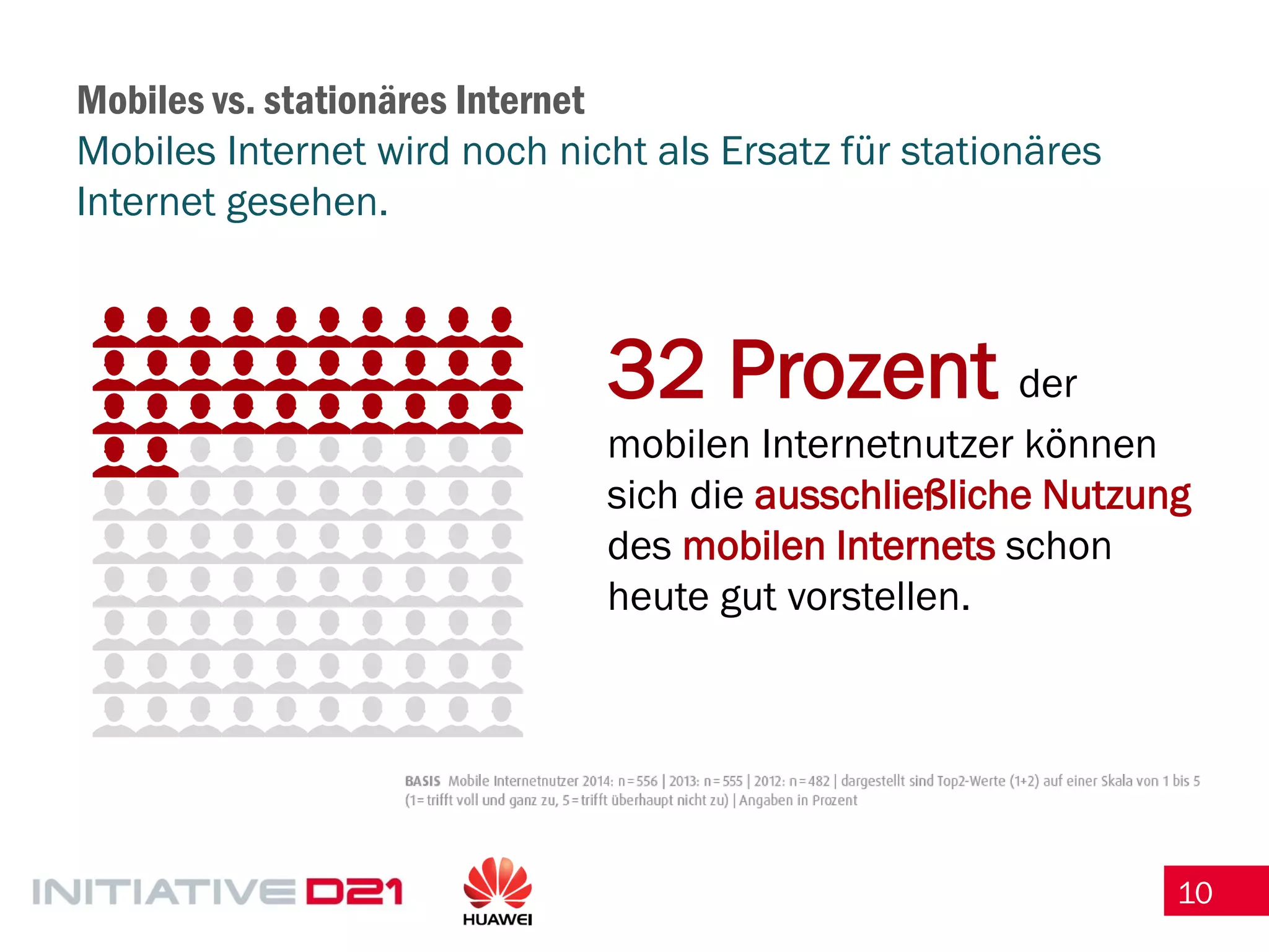 10 
Mobiles vs. stationäres Internet Mobiles Internet wird noch nicht als Ersatz für stationäres Internet gesehen. 
32 Prozent der mobilen Internetnutzer können sich die ausschließliche Nutzung des mobilen Internets schon heute gut vorstellen.  