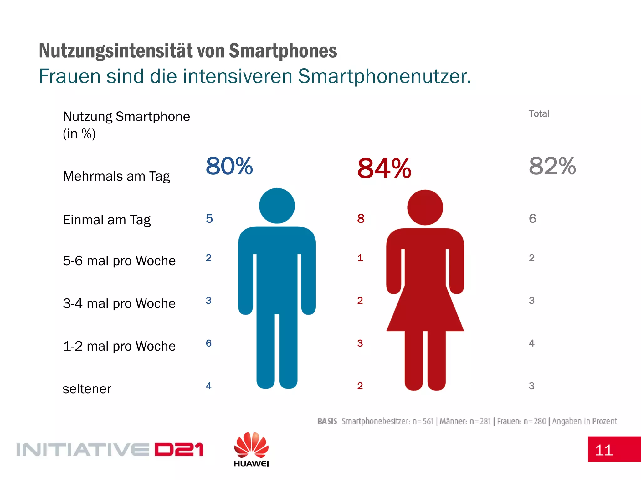 11 
Nutzung Smartphone 
(in %) 
Total 
Mehrmals am Tag 
80% 
84% 
82% 
Einmal am Tag 
5 
8 
6 
5-6 mal pro Woche 
2 
1 
2 
3-4 mal pro Woche 
3 
2 
3 
1-2 mal pro Woche 
6 
3 
4 
seltener 
4 
2 
3 
Nutzungsintensität von Smartphones Frauen sind die intensiveren Smartphonenutzer.  