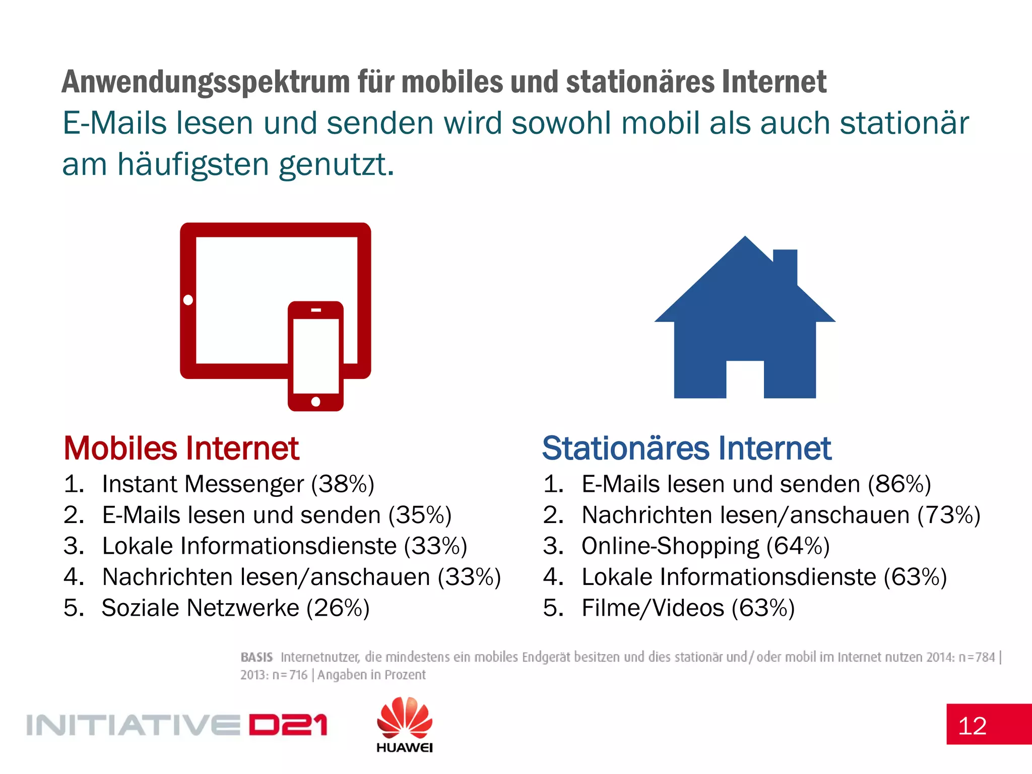 12 
Mobiles Internet 
1.Instant Messenger (38%) 
2.E-Mails lesen und senden (35%) 
3.Lokale Informationsdienste (33%) 
4.Nachrichten lesen/anschauen (33%) 
5.Soziale Netzwerke (26%) 
Stationäres Internet 
1.E-Mails lesen und senden (86%) 
2.Nachrichten lesen/anschauen (73%) 
3.Online-Shopping (64%) 
4.Lokale Informationsdienste (63%) 
5.Filme/Videos (63%) 
Anwendungsspektrum für mobiles und stationäres Internet E-Mails lesen und senden wird sowohl mobil als auch stationär am häufigsten genutzt.  