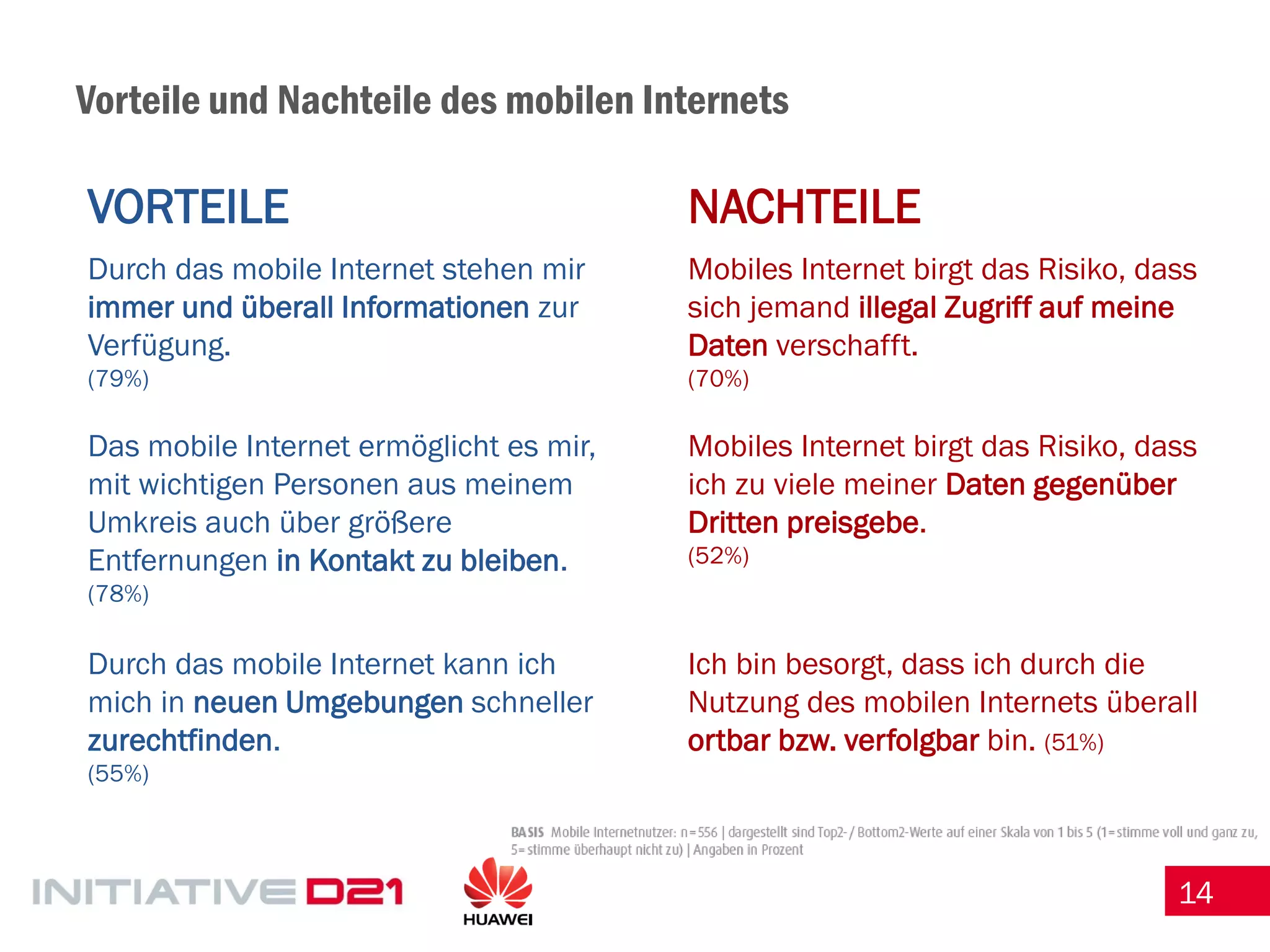 14 
Vorteile und Nachteile des mobilen Internets 
VORTEILE 
NACHTEILE 
Durch das mobile Internet stehen mir immer und überall Informationen zur Verfügung. 
(79%) 
Mobiles Internet birgt das Risiko, dass sich jemand illegal Zugriff auf meine Daten verschafft. 
(70%) 
Das mobile Internet ermöglicht es mir, mit wichtigen Personen aus meinem Umkreis auch über größere Entfernungen in Kontakt zu bleiben. (78%) 
Mobiles Internet birgt das Risiko, dass ich zu viele meiner Daten gegenüber Dritten preisgebe. (52%) 
Durch das mobile Internet kann ich mich in neuen Umgebungen schneller zurechtfinden. 
(55%) 
Ich bin besorgt, dass ich durch die Nutzung des mobilen Internets überall ortbar bzw. verfolgbar bin. (51%)  