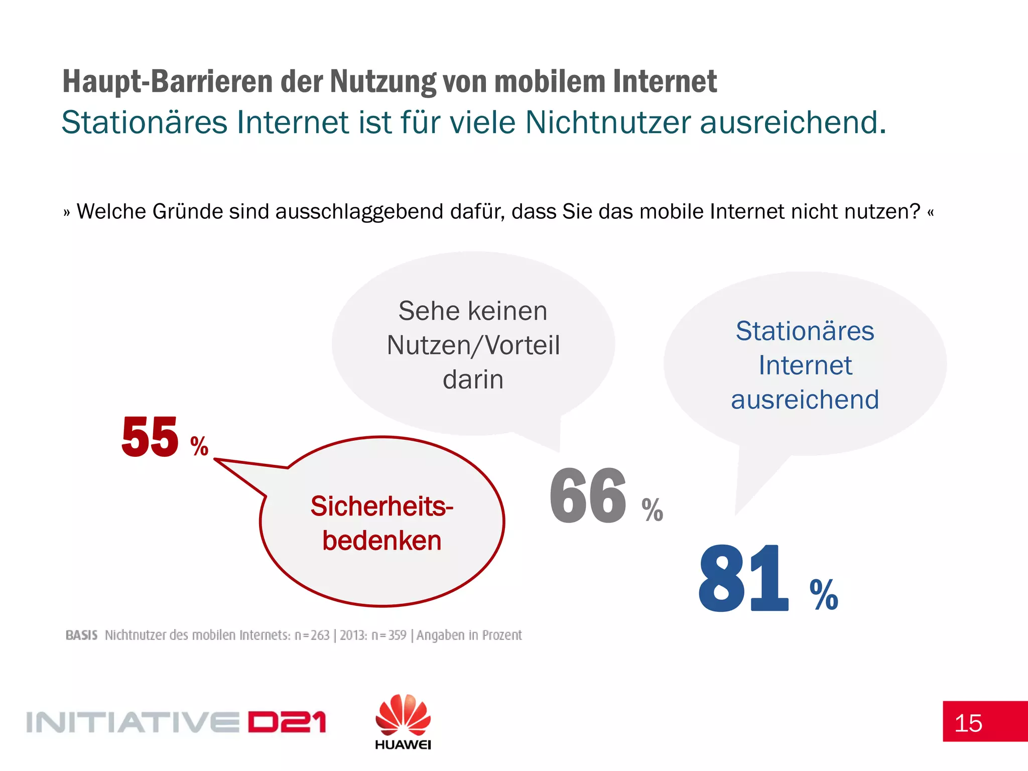 15 
Haupt-Barrieren der Nutzung von mobilem Internet Stationäres Internet ist für viele Nichtnutzer ausreichend. 
» Welche Gründe sind ausschlaggebend dafür, dass Sie das mobile Internet nicht nutzen? « 
Sicherheits- bedenken 
55 % 
66 % 
Sehe keinen Nutzen/Vorteil darin 
81 % 
Stationäres Internet ausreichend  
