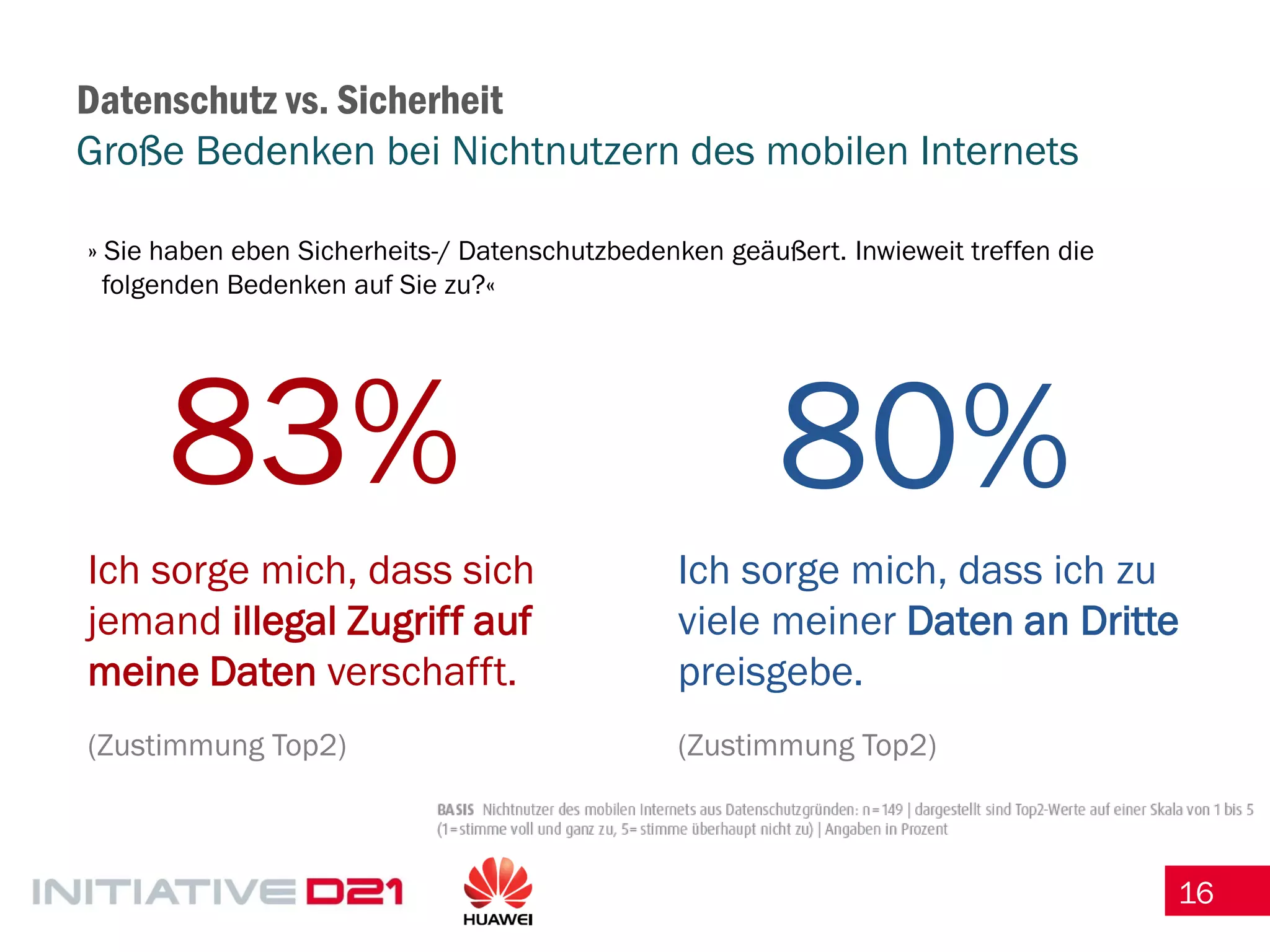 16 
Datenschutz vs. Sicherheit Große Bedenken bei Nichtnutzern des mobilen Internets 
» Sie haben eben Sicherheits-/ Datenschutzbedenken geäußert. Inwieweit treffen die 
folgenden Bedenken auf Sie zu?« 
Ich sorge mich, dass sich jemand illegal Zugriff auf meine Daten verschafft. 
(Zustimmung Top2) 
Ich sorge mich, dass ich zu viele meiner Daten an Dritte preisgebe. 
(Zustimmung Top2) 
83% 
80%  