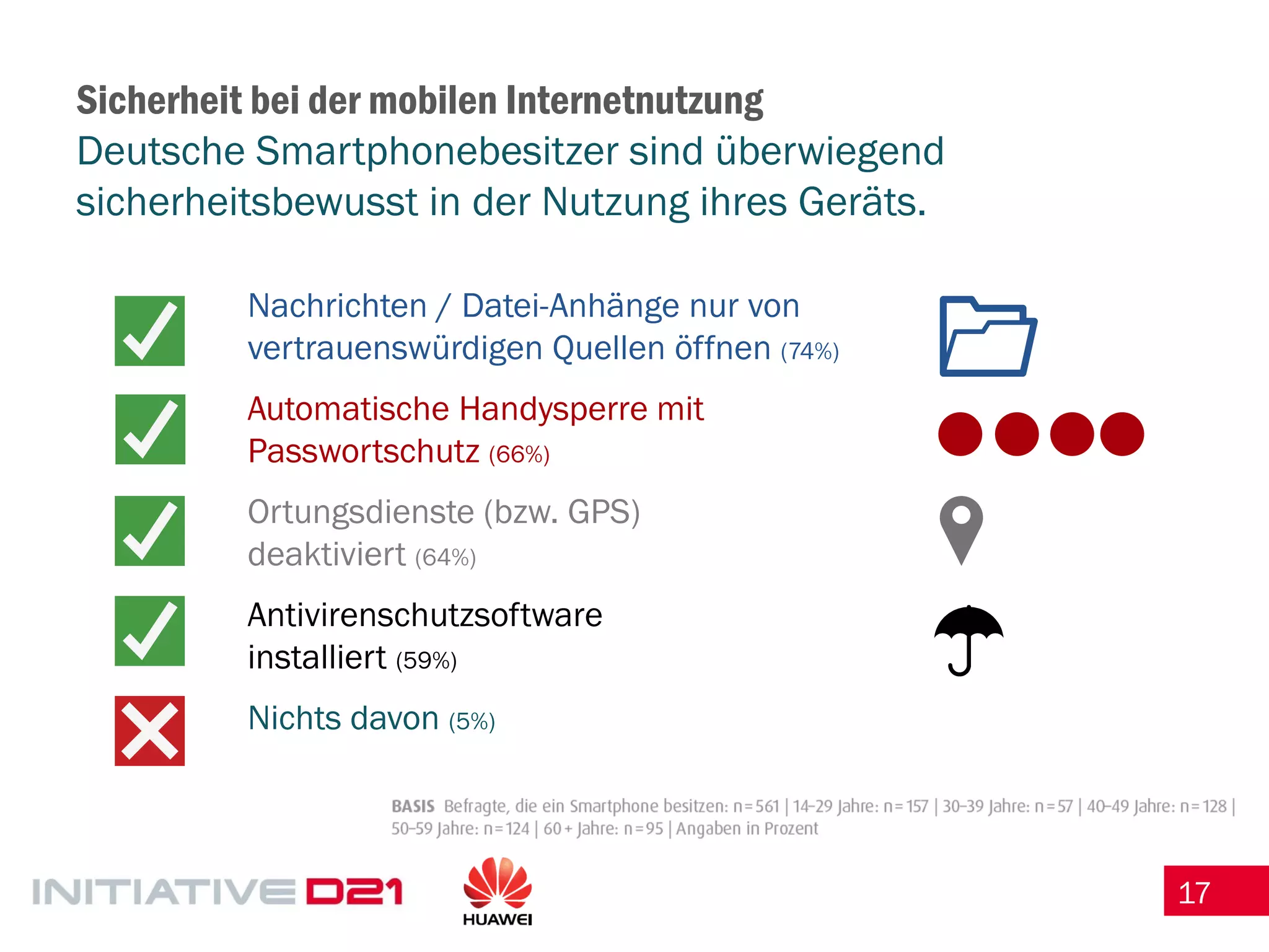 17 
Sicherheit bei der mobilen Internetnutzung Deutsche Smartphonebesitzer sind überwiegend sicherheitsbewusst in der Nutzung ihres Geräts. 
Nachrichten / Datei-Anhänge nur von vertrauenswürdigen Quellen öffnen (74%) 
Automatische Handysperre mit Passwortschutz (66%) 
Ortungsdienste (bzw. GPS) 
deaktiviert (64%) 
Antivirenschutzsoftware installiert (59%) 
Nichts davon (5%)  