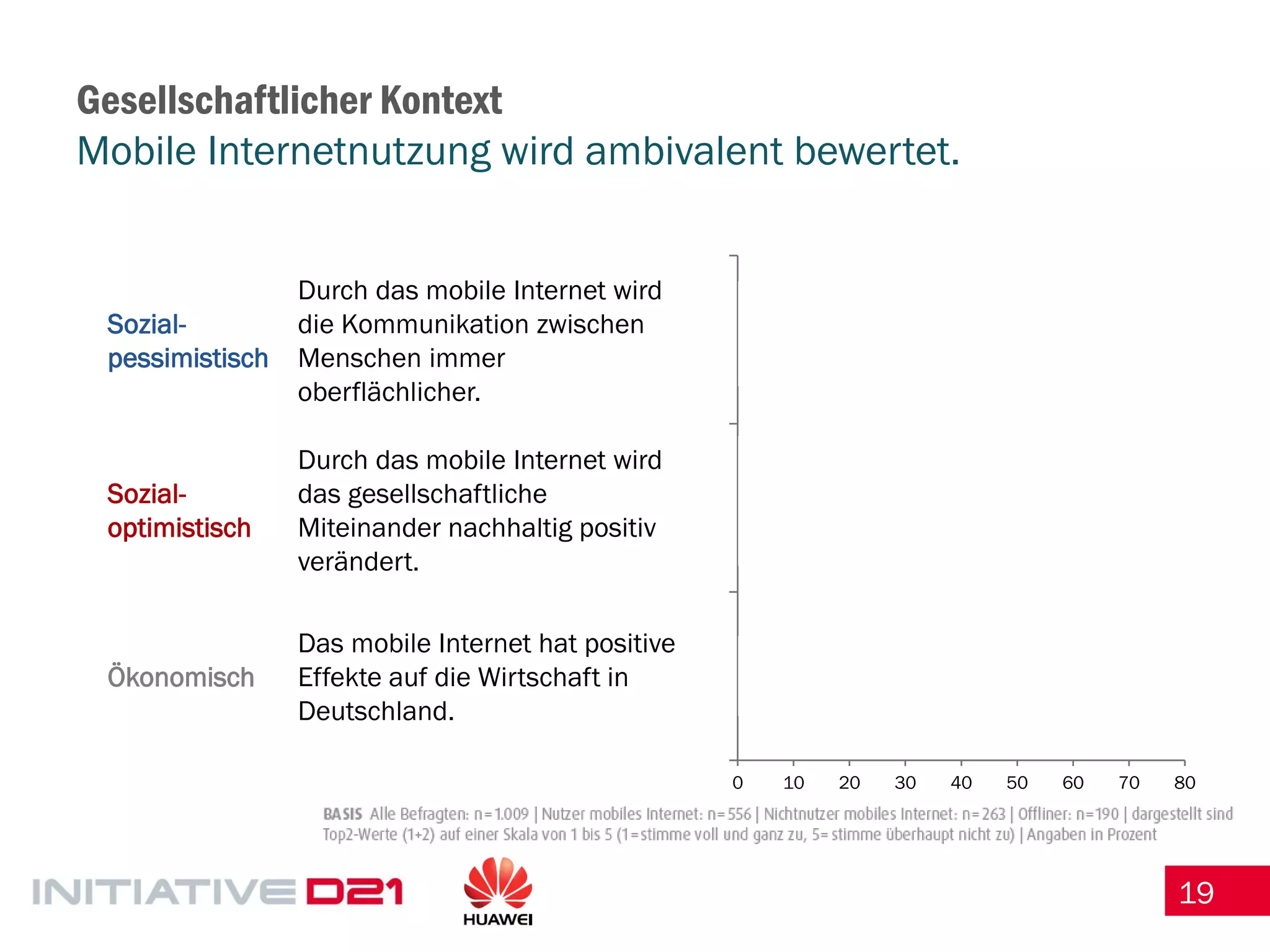 19 
Gesellschaftlicher Kontext Mobile Internetnutzung wird ambivalent bewertet. 
51 
20 
67 
0 
10 
20 
30 
40 
50 
60 
70 
80 
Das mobile Internet hat positive 
Effekte auf die Wirtschaft in 
Deutschland. 
Durch das mobile Internet wird das 
gesellschaftliche Miteinander 
nachhaltig positiv verändert. 
Durch das mobile Internet wird die 
Kommunikation zwischen Menschen 
immer oberflächlicher. 
Sozial- pessimistisch 
Durch das mobile Internet wird die Kommunikation zwischen Menschen immer oberflächlicher. 
Sozial- optimistisch 
Durch das mobile Internet wird das gesellschaftliche Miteinander nachhaltig positiv verändert. 
Ökonomisch 
Das mobile Internet hat positive Effekte auf die Wirtschaft in Deutschland.  