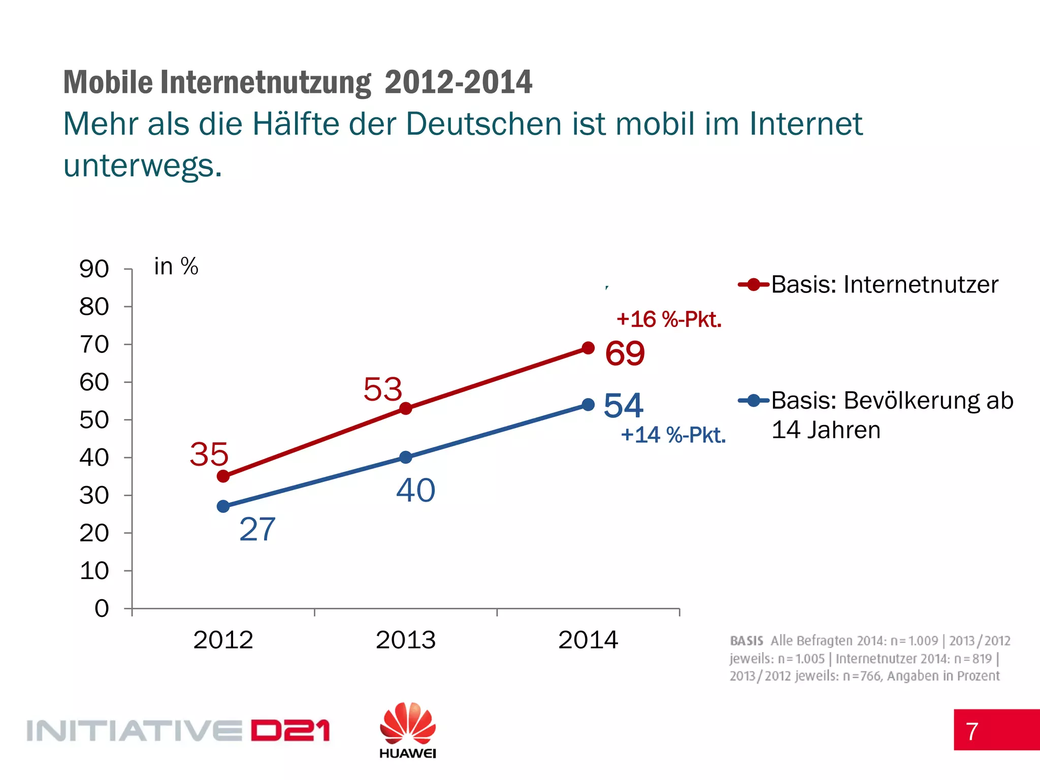 7 
Mobile Internetnutzung 2012-2014 Mehr als die Hälfte der Deutschen ist mobil im Internet unterwegs. 
35 
53 
69 
27 
40 
54 
76 
76 
77 
0 
10 
20 
30 
40 
50 
60 
70 
80 
90 
2012 
2013 
2014 
Basis: Internetnutzer 
Basis: Bevölkerung ab 
14 Jahren 
Entwicklung 
Internetnutzung in der 
Bevölkerung 
+14 %-Pkt. 
+1 %-Pkt. 
in % 
+16 %-Pkt. 
ab 14 Jahren  
