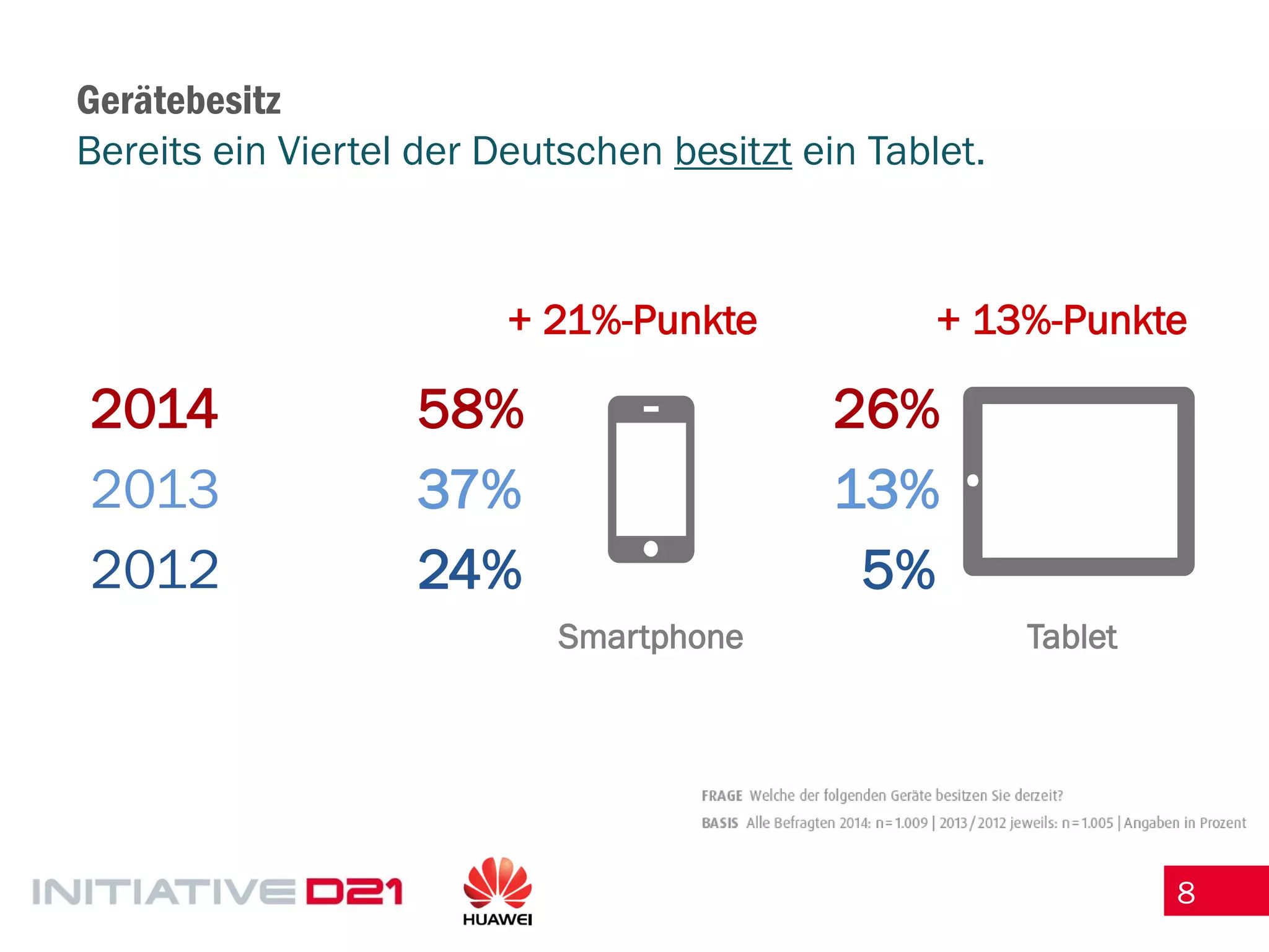 8 
Gerätebesitz Bereits ein Viertel der Deutschen besitzt ein Tablet. 
+ 21%-Punkte 
+ 13%-Punkte 
2014 
58% 
26% 
2013 
37% 
13% 
2012 
24% 
5% 
Smartphone 
Tablet  
