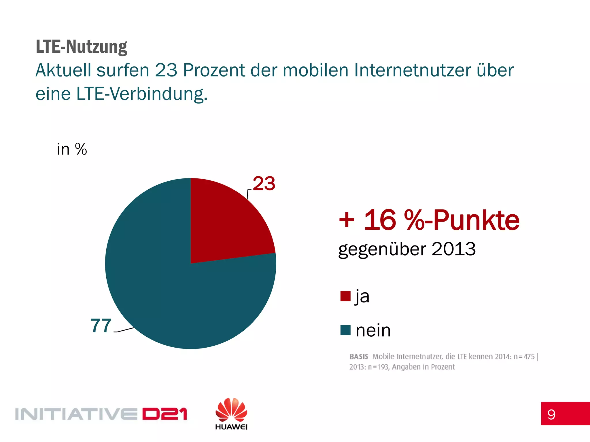 9 
LTE-Nutzung Aktuell surfen 23 Prozent der mobilen Internetnutzer über eine LTE-Verbindung. 
23 
77 
in % 
ja 
nein 
+ 16 %-Punkte gegenüber 2013  