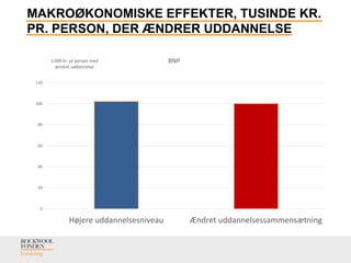MAKROØKONOMISKE EFFEKTER, TUSINDE KR.
PR. PERSON, DER ÆNDRER UDDANNELSE
0
20
40
60
80
100
120
Højere uddannelsesniveau Ændret uddannelsessammensætning
1.000 kr. pr person med
ændret uddannelse
BNP
 