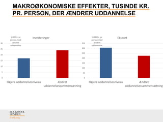 MAKROØKONOMISKE EFFEKTER, TUSINDE KR.
PR. PERSON, DER ÆNDRER UDDANNELSE
0
5
10
15
20
25
30
Højere uddannelsesniveau Ændret
uddannelsessammensætning
1.000 k. pr
person med
ændret
uddannelse
Investeringer
0
50
100
150
200
250
300
350
Højere uddannelsesniveau Ændret
uddannelsessammensætning
1.000 kr. pr
person med
ændret
uddannelse
Eksport
 