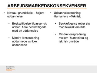 ARBEJDSMARKEDSKONSEKVENSER
• Niveau: grundskole – højere
uddannelse
• Beskæftigelse tilpasser sig
udbud: flere beskæftigede
med en uddannelse
• Mindre lønspredning
uddannede vs ikke
uddannede
• Uddannelsesretning:
Humaniora –Teknisk
• Beskæftigelse retter sig
mod teknisk område
• Mindre lønspredning
mellem humaniora og
teknisk område
 