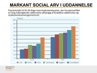MARKANT SOCIAL ARV I UDDANNELSE
Procentandel af 35-39-årige med studentereksamen, der har gennemført
en lang videregående uddannelse afhængig af forældres uddannelse og
studentereksamensgennemsnit
 