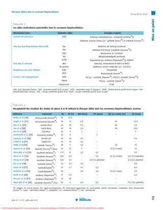 Thérapies ciblées dans le carcinome hépatocellulaire
                                                                                                                                                                                       ´
                                                                                                                                                                                   Cance rologie




                                                                                                                                                                                                        Mise au point
              Tableau 1
              Les cibles moléculaires potentielles dans le carcinome hépatocellulaire.

              Mécanismes/voies                                               Molécules cibles                                                 Exemples d’agents
              Facteurs de croissance                                              EGFR                                   Anticorps monoclonal [ex : cetuximab ((Erbitux )]
                                                                                                                                                                                   W

                                                                                                                                                                    W                            W
                                                                                                           Inhibiteur tyrosine kinase [ex : gefitinib (Iressa ) et erlotinib (Tarceva )

              Voie Ras/Raf/Mek/ErkVoie PI3k/mTOR                                   Ras                                                 Inhibiteur de farnesyl trasférase
                                                                                   Raf                                       Inhibiteur Raf kinase [sorafénib (Nexavar )]
                                                                                                                                                                               W

                                                                                   PIK3                                                   Wortmanine et LY294002
                                                                                   Akt                                                 Alkophosphololipide perifosine
                                                                                  mTOR                                   Rapamycine [ou sirolimus (Rapamune )], RAD001
                                                                                                                                                                        W

              Voie Wnt/ß-catenine                                                  Wnt                                         Anticorps monocolonal de Wnt1 et Wnt2
                                                                               ß-catenine                                     Inhibiteurs petites molécules (ex : ICG-001)
              Régulateurs du cycle cellulaire                                     CDKs                                                           Flavopiridol
                                                                                  VEGF                                                    Bévacizumab (Avastin )
                                                                                                                                                                    W

              Facteurs anti-angiogéniques                                         VEFR                                                               W
                                                                                                                   TKI [ex : sorafénib (Nexavar ), PTK787, sunitinib (Sutent )]
                                                                                                                                                                                         W

                                                                                 PDGFR                                                                               W
                                                                                                                                        TKI [ex : sunitinib (Sutent )]
                                                                              Heparanase                                                             PI-88

              CDKs: cyclin-dependent kinases ; EGFR : epidermal growth factor receptor ; mTOR : mammalian target of rapamycin ; PDGFR : platelet-derived growth factor receptor ; PI3K :
              phosphatidylinositol 3-kinase ; VEGF : vascular endothelial growth factor; VEGFR : vascular endothelial growth factor receptor.




              Tableau 2
              Récapitulatif des résultats des études de phase II et III utilisant la thérapie ciblée dans les carcinomes hépatocellulaires avancés.

              Référence                                Traitement                Pts      TR (%)        SSP (mois)            TTP (mois)           SSP (à 6 mois) (%)               SG (mois)
              Malka et al. [10]              Bévacizumab (Avastin )
                                                                         W      24         12,5              -                     -                                                     -
              Siegel et al. [11]             Bévacizumab (Avastin )
                                                                         W      46          13              6,9                    -                         65                        12,4
              Zhu et al. [27]                        GemOx-Beva                 33          20              5,3                    -                         48                        9,6
              Sun el al [28]                          CapOx-Beva                30          10              5,4                    -                         40                        10,6
              Hsu et al. [29]                          Cap-Beva                 45           9               3                     -                         -                          7
              Gruenwald et al. [22]            Cetuximab (Erbitux )
                                                                       W        32           0               -                    2                          -                           -
              Asnacios et al. [30]                    GemOx-Cet                 45          20              4,7                                                                        9,5
              O’Neil el al [31]                       CapOx-Cet                 25          33              4,3                    -                                                     -
              Philip el al [23]                                      W
                                                  Erlotinib (Tarceva )          38           9              3,2                    -                         32                         13
              Thomas et al. [35]                                 W
                                            Erlotinib (Tarceva )-Beva           34          21               9                     -                 75 (à 4 mois)                      19
              Abou-Alfa el al [12]            Sorafénib (Nexavar )
                                                                       W        137          8              5,5                  4,2                                                   9,2
              Llovet et al. [13]              Sorafénib (Nexavar )
                                                                       W        602        2,3               -                   5,5                 62 (à 4 mois)            10,7 (7,9 placebo)
              Cheng et al. [14]               Sorafénib (Nexavar )
                                                                       W        226        3,3               -           2,8 (1,4 placebo)                                     6,5 (4,2 placebo)
              Zhu et al. [18]                     Sunitinib (Sutent )
                                                                     W          34         2,9              3,9                    -                         -                         9,8
              Faivre el al [17]                   Sunitinib(Sutent )
                                                                     W          37         2,7              3,7                  5,3                         -                         8,0
              Koeberle el al [19]                 Sunitinib(Sutent )
                                                                     W          45                          2,8                  2,8                 33 (à 3 mois)                     9,3
              Rizell et al. [20]             Sirolimus (Rapamune )
                                                                         W      21         4,8               -                     -                         -                         6,5
              Decaens et al. [21]            Sirolimus (Rapamune )
                                                                         W      14          40               -                     -                         -                           -
              Abou-alfa et al. [32]                                W
                                            Sorafénib (Nexavar )-Dox            96           4              6,9                  8,6                         -                13,7 (6,5 placebo)

              Pts : patients ; TR : taux de réponse ; SSP : survie sans progression ; TTP : temps jusqu’à progression ; SG : survie globale ; GemOx : gemcitabine + oxaliplatine ; Beva : bévacizumab
                       W                                     W                                            W
              (Avastin ) ; CapOx : capécitabine (Xeloda ) + oxaliplatine ; Cet : cetuximab (Erbitux ) ; Dox : doxorubicine.
                                                                                                                                                                                                          755




            tome 39  n87/8  juillet–août 2010



© 2010 Elsevier Masson SAS. Tous droits réservés. - Document téléchargé le 19/08/2010 par APHP CENTRE DOCUMENTATION (164588)
 