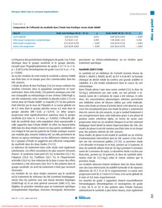 Thérapies ciblées dans le carcinome hépatocellulaire
                                                                                                                                                           ´
                                                                                                                                                       Cance rologie




                                                                                                                                                                       Mise au point
              Tableau 3
              Comparaison de l’efficacité du sorafénib dans l’étude Asie-Pacifique versus étude SHARP.

              Objectif                                             Étude Asie-Pacifique HR (IC = 95 %)              p          Étude SHARP HR (IC = 95 %)      p
              Survie globale                                                 0,68 (0,5–0,93)                    0,014              0,69 (0,55–0,87)          0,001
              Délai jusqu’à progression symptomatique                        0,9 (0,67–1,22                     0,498              1,08 (0,88–1,31)          0,768
              Délai jusqu’à progression                                     0,57 (0,42–0,79)                    0,001             0,58 (0,45–0,74)          0,001
              Survie sans progression                                       0,62 (0,46–0,82)                    0,001             0,65 (0,52–0,79)          0,001




            La fréquence des perturbations biologiques de grade 3 ou 4 était                   percutanée ou chimio-embolisation), ou en récidive après
            identique dans le groupe sorafénib et le groupe placebo,                           traitement spécifique.
            excepté pour l’hypophosphorémie de grade 3 (11 % vs 2 %,
            p  0,001) et les thrombopénies de grade 3 ou 4 (4 % vs 1 %,                      Sunitinib (SU011248)
            p = 0,006).                                                                        Le sunitinib est un inhibiteur de l’activité tyrosine kinase du
            Au vu des résultats de cette étude le sorafénib a obtenu l’AMM                     VEGFR-1, VEGFR-2, PDGFR, de KIT, de FLT-3 et de RET. Sa formule
            aux États-Unis et en Europe pour être commercialisé dans les                       chimique de dérivé indole lui confère une grande stabilité et
            CHC avancés.                                                                       solubilité. Il a été étudié initialement dans le cancer du rein
            L’étude de phase III Asie-Pacifique [14] est venue conforter les                   métastatique.
            résultats retrouvés dans la population européenne et nord-                         Dans l’étude phase I que nous avons conduit [16], la dose de
            américaine. Dans cette étude, 226 patients asiatiques avec CHC                     50 mg/j, administrée par voie orale, sur une période 4 se-
            non réséquable ou métastatique et une cirrhose Child-Pugh A,                       maines suivie de 2 semaines de repos a été retenue. À cette
            ont été randomisés entre sorafénib et placebo (ratio 2:1) à la                     dose, les concentrations plasmatiques atteintes permettent
            même dose de l’étude SHARP. La majorité (73 %) des patients                        une inhibition active de kinases ciblées par cette molécule.
            était infectée par le virus de l’hépatite B. La survie globale est                 Dans cette étude un niveau d’activité élevé a été observé ce qui
            de 6,5 mois dans le groupe placebo versus 4,2 mois dans le                         reste très exceptionnel pour une étude de phase I, notamment
            groupe placebo (HR = 0,68, p = 0,014). Le délai jusqu’a                            dans les cancers du rein avancés, ce qui a conduit finalement à
            progression était significativement supérieur dans le groupe                       son enregistrement dans cette indication grâce à une phase III
            sorafénib (2,8 mois vs 1,4 mois, p = 0,0005). L’efficacité glo-                    positive contre interféron alpha, en terme de survie sans
            bale du sorafénib dans cette population était superposable à                       progression. Basé sur ces résultats cliniques et un fort rationnel
            celle rapportée dans l’étude SHARP. En effet, les Hazard Ratio                     biologique étant donné la nature hypervasculaire des CHC, des
            (HR) dans les deux études étaient en tous points semblables et                     études de phase II ont été menées aux États-Unis et en Europe
            ceci malgré le fait que les patients de l’étude asiatique avaient                  pour des patients atteints de CHC avancés.
            une maladie plus avancée (tableau III). Les HRs permettent de                      Deux études de phase II ont évalué le sunitinib sur un schéma
            donner un aperçu statistique sur les différences relatives entre                   d’administration intermittent dans le CHC avancé et les résul-
            les 2 groupes d’étude et suggèrent une efficacité comparable                       tats ont été récemment publiés [17,18]. La première étude
            du sorafénib dans les deux études [14,15].                                         s’est déroulée en Europe et en Asie, portant sur 37 patients, la
            La tolérance du traitement dans cette étude était également                        dose de sunitinib utilisée était de 50 mg/j pendant 4 semaines
            satisfaisante. Les effets secondaires les plus souvent retrouvés                   suivie de 2 semaines de repos. La deuxième étude a eu lieu aux
            étaient : le syndrome main-pied (45 %), la diarrhée (25,5 %),                      États-Unis, portant sur 34 patients, la dose de sunitinib admi-
            l’alopécie (24,8 %), l’asthénie (20,1 %) et l’hypertension                         nistrée était de 37,5 mg/j selon le même schéma que la
            artérielle (18,8 %). Une réduction de la dose à cause des effets                   première étude.
            secondaires a été nécessaire chez 30,9 % des patients dans le                      Les résultats observés étaient similaires dans les deux études
            groupe sorafénib. Un arrêt du traitement n’était que rarement                      avec des taux intéressants de stabilité tumorale et de réponses
            nécessaire.                                                                        objectives de 37,7 % et 50 % respectivement. La survie sans
            Les résultats de ces deux études montrent que le sorafénib                         progression était de 3,7 mois et 3,9 mois, et la survie globale de
            est le traitement de référence du CHC (confirmé histologique-                      8 mois et 9,8 mois respectivement.
            ment) chez les patients avec une bonne fonction hépatique                          Les toxicités de grade 3 rapportées étaient essentiellement
            (Child-Pugh A) et un état général conservés (OMS 0-2), non                         hématologiques (thrombopénies et neutropénies de grade
            éligibles en première intention pour un traitement spécifique                      3 chez 38 % et 24 % des patients dans l’étude française
            (transplantation hépatique, résection chirurgicale, destruction                    administrant le sunitinib à plus fortes doses), mais également
                                                                                                                                                                         757




            tome 39  n87/8  juillet–août 2010



© 2010 Elsevier Masson SAS. Tous droits réservés. - Document téléchargé le 19/08/2010 par APHP CENTRE DOCUMENTATION (164588)
 