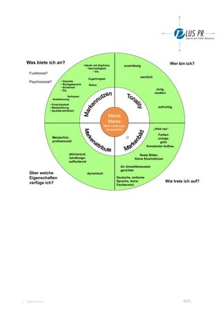 L 18.06.2014 10:11 4(4)
• Erreichbarkeit
• Weiterbildung
• Qualität zertifiziert
• Garantie
• Rückgaberecht
• Sicherheit
• Etc.
• Käufer mit Köpfchen
• Nachhaltigkeit
• Etc.
zuverlässig
„Holz rau“
Reale Bilder,
Keine Illustrationen
An Umweltbewusste
gerichtet
Meisterlich,
professionell
aktivierend,
handlungs-
auffordernd
sachlich
Meine
Marke
Mein Leistungs-
versprechen
Deutsche, einfache
Sprache, keine
Fachtermini
Konstanter Aufbau
Wie trete ich auf?
Funktional?
Psychosozial?
Wer bin ich?
Über welche
Eigenschaften
verfüge ich?
aufrichtig
Jung,
modern
dynamisch
Anerkennung
Zugehörigkeit
Status
Vertrauen
Was biete ich an?
Farben
orange,
grün
 