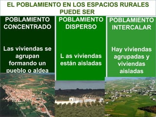EL POBLAMIENTO EN LOS ESPACIOS RURALES
               PUEDE SER
POBLAMIENTO POBLAMIENTO POBLAMIENTO
CONCENTRADO      DISPERSO     INTERCALAR


Las viviendas se                    Hay viviendas
    agrupan        L as viviendas    agrupadas y
  formando un      están aisladas     viviendas
 pueblo o aldea                        aisladas
 
