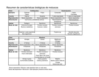 Resumen de características biológicas de moluscos
  Clase                            Cefalópodos                                           Gasterópodos
  Ejemplos              Calamar                  Pulpo                      Caracoles                   Lapas
                         Cepia                                                                        Fisurellas
  Concha                Interna                 Ausente                1 valva espiralada       1 valva no espiralada
  Reproducción      Sexos separados         Sexos separados           Sexos separados o no        Sexos separados
  Alimentación           Carnívoros, predadores activos                 Ramoneadores y             Ramoneadores
                                                                          Predadores
  Habitat               Pelágico                  Bentónico                Bentónicos               Bentónicos
  Modo de vida      Columna de agua             Fondos rocosos          Fondos rocosos y          Fondos rocosos
                    Buenos nadadores            Cuevas o restos             arenosos


                 Calamar o pota argentina                                  Trophon sp.           Nacella deaurata
                     Illex argentinus                                                           Nacella magellanica

  Clase                                            Bivalvos
  Ejemplos               Almejas                    Ostras                  Mejillones
                                                                             Cholgas
  Concha                2 Valvas                  2 Valvas                   2 Valvas
  Reproducción    Sexos separados o No      Sexos separados o No         Sexos separados
  Alimentación         Filtradores               Filtradores                Filtradores

  Habitat              Bentónico                   Bentónico                Bentónico
  Modo de vida      Fondos arenosos            Fondos rocosos o         Fondos rocosos
                    Viven enterradas                arenosos
                                             Viven fijas a las rocas
                                            o enterradas en el fondo
                      Almeja rayada              Ostra puelche               Mejillón
                   Eurhomalea exalbida         Ostrea puelchana      Mytilus edulis chilensis
                                                                             Cholga
                                                                        Aulacomya ater

  Sexos separados= Dióicos= cada ejemplar tiene un solo sexo
  Sexos no separados= Monóicos= cada ejemplar presenta ambos sexos
 