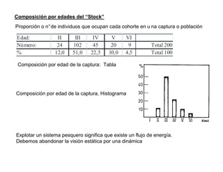 Composición por edades del “Stock”
Proporción o n°de individuos que ocupan cada cohorte en u na captura o población

Edad:             II      III     IV      V      VI
Número:           24     102      45      20      9         Total 200
%                12,0    51,0    22,5    10,0    4,5        Total 100

 Composición por edad de la captura: Tabla




Composición por edad de la captura, Histograma




Explotar un sistema pesquero significa que existe un flujo de energía.
Debemos abandonar la visión estática por una dinámica
 