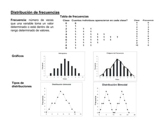 Distribución de frecuencias
                                                                 Tabla de frecuencias
Frecuencia: número de veces
que una variable toma un valor
determinado o está dentro de un
rango determinado de valores.




                                                                Histograma                                                                     Polígon o de Frecuencia

Gráficos                            8                                                                                      8

                                    7                                                                                      7

                                    6                                                                                      6
                      Frecuenc ia




                                                                                                             Frecuencia
                                    5                                                                                      5

                                    4                                                                                      4

                                    3                                                                                      3

                                    2                                                                                      2

                                    1                                                                                      1

                                    0                                                                                      0
                                            0   1       2   3     4       5   6       7    8   9        10
                                                                                                                                   0   1   2       3    4     5      6    7   8    9   10
                                                                      Clase                                                                                 Clas e


Tipos de                                            Distribución Unimodal                                                              Distribución Bimodal
distribuciones
                                    8                                                                                      8

                                    7                                                                                      7

                                    6                                                                                      6
                       Frecuencia




                                                                                                              Frecuencia
                                    5                                                                                      5

                                    4                                                                                      4

                                    3                                                                                      3
                                    2                                                                                      2
                                    1                                                                                      1
                                    0                                                                                      0
                                        0           2       4         6           8       10       12                          0           5           10            15       20       25
 