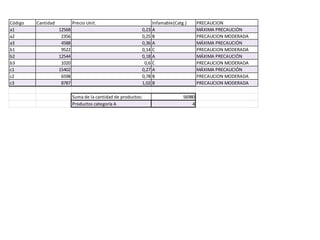 Código   Cantidad           Precio Unit.                         Infamable(Catg.)      PRECAUCION
a1                  12568                                   0,23 A                     MÁXIMA PRECAUCIÓN
a2                   2356                                   0,25 B                     PRECAUCION MODERADA
a3                   4588                                   0,36 A                     MÁXIMA PRECAUCIÓN
b1                   9522                                   0,14 C                     PRECAUCION MODERADA
b2                  12544                                   0,18 A                     MÁXIMA PRECAUCIÓN
b3                   1020                                    0,6 C                     PRECAUCION MODERADA
c1                  15402                                   0,27 A                     MÁXIMA PRECAUCIÓN
c2                   6598                                   0,78 B                     PRECAUCION MODERADA
c3                   8787                                   1,02 B                     PRECAUCION MODERADA

                            Suma de la cantidad de productos:                  56980
                            Productos categoría A                                  4
 