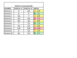 NOTAS 1ª EVALUACIÓN
NOMBRE    PARCIAL 1º PARCIAL 2º MEDIA
Alumno 1       5          6,5      5,75
Alumno 2       8           9        8,5
Alumno 3      4,5          7       5,75
Alumno 4      4,9         4,9       4,9
Alumno 5      8,5         3,6      6,05
Alumno 6       7          7,5      7,25
Alumno 7      4,5         6,2      5,35
Alumno 8     3,25        3,32     3,285
Alumno 9       6          5,5      5,75
Alumno 10     8,2         9,3      8,75
 