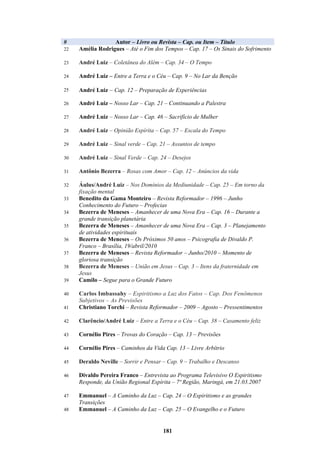 181
# Autor – Livro ou Revista – Cap. ou Item – Título
22 Amélia Rodrigues – Até o Fim dos Tempos – Cap. 17 – Os Sinais do Sofrimento
23 André Luiz – Coletânea do Além – Cap. 34 – O Tempo
24 André Luiz – Entre a Terra e o Céu – Cap. 9 – No Lar da Benção
25 André Luiz – Cap. 12 – Preparação de Experiências
26 André Luiz – Nosso Lar – Cap. 21 – Continuando a Palestra
27 André Luiz – Nosso Lar – Cap. 46 – Sacrifício de Mulher
28 André Luiz – Opinião Espírita – Cap. 57 – Escala do Tempo
29 André Luiz – Sinal verde – Cap. 21 – Assuntos de tempo
30 André Luiz – Sinal Verde – Cap. 24 – Desejos
31 Antônio Bezerra – Rosas com Amor – Cap. 12 – Anúncios da vida
32 Áulus/André Luiz – Nos Domínios da Mediunidade – Cap. 25 – Em torno da
fixação mental
33 Benedito da Gama Monteiro – Revista Reformador – 1996 – Junho
Conhecimento do Futuro – Profecias
34 Bezerra de Meneses – Amanhecer de uma Nova Era – Cap. 16 – Durante a
grande transição planetária
35 Bezerra de Meneses – Amanhecer de uma Nova Era – Cap. 3 – Planejamento
de atividades espirituais
36 Bezerra de Meneses – Os Próximos 50 anos – Psicografia de Divaldo P.
Franco – Brasília, 19/abril/2010
37 Bezerra de Meneses – Revista Reformador – Junho/2010 – Momento de
gloriosa transição
38 Bezerra de Meneses – União em Jesus – Cap. 3 – Itens da fraternidade em
Jesus
39 Camilo – Segue para o Grande Futuro
40 Carlos Imbassahy – Espiritismo a Luz dos Fatos – Cap. Dos Fenômenos
Subjetivos – As Previsões
41 Christiano Torchi – Revista Reformador – 2009 – Agosto – Pressentimentos
42 Clarêncio/André Luiz – Entre a Terra e o Céu – Cap. 38 – Casamento feliz
43 Cornélio Pires – Trovas do Coração – Cap. 13 – Previsões
44 Cornélio Pires – Caminhos da Vida Cap. 13 – Livre Arbítrio
45 Deraldo Neville – Sorrir e Pensar – Cap. 9 – Trabalho e Descanso
46 Divaldo Pereira Franco – Entrevista ao Programa Televisivo O Espiritismo
Responde, da União Regional Espírita – 7ª Região, Maringá, em 21.03.2007
47 Emmanuel – A Caminho da Luz – Cap. 24 – O Espiritismo e as grandes
Transições
48 Emmanuel – A Caminho da Luz – Cap. 25 – O Evangelho e o Futuro
 