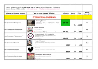 STUDY January 2013 by Pr. Arnaud MERCIER, for OBSWEB (http://obsweb.net), Université de
  Lorraine (France) / CREM searcher   @arnauddmercier       h"p://pinterest.com/arnaudmercier/

                                                                                                                                  Average  
  Adresses of Pinterest accounts                 Type of press  & area of diﬀusion               Followers   Boards   Pins    followers/pins

                                                INTERNATIONAL MAGAZINES

h"p://pinterest.com/ﬂeaingfrance/                                                                20.453                            1,7
                                                                                                                 41   12010

h"p://pinterest.com/houseandhome/                                                                                                  6,4
                                                                                                 16.757          30    2595

h"p://pinterest.com/101woonideeen/                                                                                                 5,3
                                                                                                 12.629          69    2370

h"p://pinterest.com/bazaaruk/                                                                                                     13,8
                                                                                                      6592        4     475

h"p://pinterest.com/vtwonen/                                                                                                       6,3
                                                                                                      5653       40     890

h"p://pinterest.com/glamourmaguk/                                                                                                  5,7
                                                                                                      5121       35     885
 