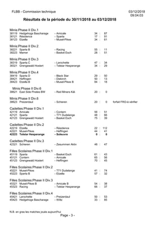 FLBB - Commission technique 03/12/2018
09:04:03
Résultats de la période du 30/11/2018 au 03/12/2018
Minis:Phase II Div.1
38119 Hedgehogs Bascharage - Amicale 34 : 87
38121 Résidence - Sparta 17 : 91
38123 Etzella - Musel-Pikes 34 : 61
Minis:Phase II Div.2
38221 Sparta B - Racing 55 : 11
38223 Mamer - Basket Esch 28 : 51
Minis:Phase II Div.3
38319 Sparta C - Larochette 47 : 34
38321 Grengewald Hostert - Telstar Hesperange 34 : 29
Minis:Phase II Div.4
38419 Sparta D - Black Star 29 : 50
38421 Heffingen - Diekirch 50 : 13
38423 Etzella B - Musel-Pikes B 84 : 18
Minis:Phase II Div.6
38621 East Side Pirates BW - Red Miners Käl. 20 : 0
Minis:Phase II Div.6
38623 Preizerdaul - Schieren 20 : 0 forfait FRO-à vérifier
Cadettes:Phase II Div.1
42119 Amicale - Contern 56 : 51
42121 Sparta - T71 Dudelange 48 : 66
42123 Grengewald Hostert - Basket Esch 75 : 39
Cadettes:Phase II Div.2
42219 Etzella - Résidence 22 : 112
42221 Musel-Pikes - Heffingen 44 : 41
42223 Telstar Hesperange - Soleuvre 0 : 0
Cadettes:Phase II Div.3
42321 Schieren - Zesummen Aktiv 48 : 47
Filles Scolaires:Phase II Div.1
45119 Sparta - Basket Esch 61 : 43
45121 Contern - Amicale 65 : 56
45123 Grengewald Hostert - Heffingen 70 : 45
Filles Scolaires:Phase II Div.2
45221 Musel-Pikes - T71 Dudelange 41 : 74
45223 Sparta B - Etzella 57 : 32
Filles Scolaires:Phase II Div.3
45321 Musel-Pikes B - Amicale B 54 : 38
45323 Racing - Telstar Hesperange 66 : 37
Filles Scolaires:Phase II Div.4
45421 Larochette - Preizerdaul 50 : 53
45423 Hedgehogs Bascharage - Wiltz 33 : 85
N.B. en gras les matches joués aujourd'hui
Page - 3 -
 