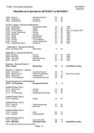 FLBB - Commission technique 09/10/2017
08:05:39
Résultats de la période du 06/10/2017 au 09/10/2017
18029 Mamer C - East Side Pirates C 100 : 35
18031 Heffingen C - Amicale C 47 : 52
18033 Preizerdaul B - Mondorf B 75 : 82
TOTAL League - Dames:Qualifications
21021 Basket Esch - Grengewald Hostert 78 : 73 , DIFF
21023 Musel-Pikes - Sparta 87 : 65 , DIFF
21025 T71 Dudelange - Etzella 72 : 66 dont 141 payants, DIFF
21027 Telstar Hesperange - Contern 63 : 85 , DIFF
21029 Résidence - Amicale 57 : 81 , DIFF
21031 Sparta - Basket Esch 87 : 93 , DIFF
21033 Etzella - Musel-Pikes 69 : 78 , DIFF
21035 Contern - T71 Dudelange 71 : 57 , DIFF
21037 Amicale - Telstar Hesperange 85 : 58 , DIFF
21039 Grengewald Hostert - Résidence 77 : 61 , DIFF
Nationale 2 - Dames:N2 Dames
22029 Red Miners Käl. - BBC Kehlen 0 : 20
Nationale 2 - Dames:N2 Dames
22033 BC Mess - Racing 59 : 54 , DIFF
22035 BBC Nitia - Schieren 51 : 74 , DIFF
22039 Larochette - East Side Pirates 65 : 52 , DIFF
22041 Soleuvre - Black Star 65 : 59 , DIFF
Espoires - Dames:Division 1
24033 Etzella - Musel-Pikes 20 : 0 forfait MUS-à vérifier
Division 1 - Dames:1 - Dames
25031 Schieren B - East Side Pirates B 44 : 78
25033 Basket Esch B - Telstar Hesperange B 20 : 0 forfait TEL-à vérifier
25037 Soleuvre B - Preizerdaul B 59 : 42
25039 T71 Dudelange B - Grengewald Hostert B 60 : 49
Coupe:Coupe nat. du Mini-Basket
30310 T71 Dudelange - Grengewald Hostert 0 : 0
Cadets:Phase I Div.1
31113 Basket Esch - Amicale 73 : 68
31115 Sparta - Contern 115 : 39
31117 T71 Dudelange - Hedgehogs Bascharage 72 : 65
Cadets:Phase I Div.2
31215 Résidence - Etzella 42 : 95
Cadets:Phase I Div.3
31313 Soleuvre - Telstar Hesperange 87 : 53
31315 Racing - Black Star 43 : 56
Cadets:Phase I Div.4
31413 Schieren - Wiltz 100 : 33
31415 Etzella B - Kordall Steelers 64 : 60
Cadets:Phase I Div.5
31513 Amicale B - Zesummen Aktiv 63 : 70
31515 BBC Nitia - East Side Pirates 20 : 0 forfait BEP-à vérifier
N.B. en gras les matches joués aujourd'hui
Page - 2 -
 