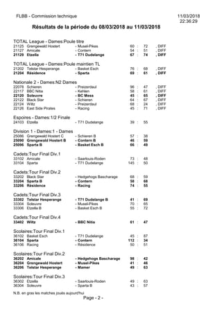 FLBB - Commission technique 11/03/2018
22:36:29
Résultats de la période du 08/03/2018 au 11/03/2018
TOTAL League - Dames:Poule titre
21125 Grengewald Hostert - Musel-Pikes 60 : 72 , DIFF
21127 Amicale - Contern 54 : 51 , DIFF
21129 Etzella - T71 Dudelange 67 : 74 , DIFF
TOTAL League - Dames:Poule maintien TL
21202 Telstar Hesperange - Basket Esch 76 : 68 , DIFF
21204 Résidence - Sparta 69 : 61 , DIFF
Nationale 2 - Dames:N2 Dames
22078 Schieren - Preizerdaul 96 : 47 , DIFF
22117 BBC Nitia - Kehlen 58 : 61 , DIFF
22120 Soleuvre - BC Mess 45 : 65 , DIFF
22122 Black Star - Schieren 64 : 67 , DIFF
22124 Wiltz - Preizerdaul 68 : 24 , DIFF
22126 East Side Pirates - Racing 45 : 71 , DIFF
Espoires - Dames:1/2 Finale
24103 Etzella - T71 Dudelange 39 : 55
Division 1 - Dames:1 - Dames
25086 Grengewald Hostert C - Schieren B 57 : 38
25090 Grengewald Hostert B - Contern B 46 : 59
25096 Sparta B - Basket Esch B 66 : 49
Cadets:Tour Final Div.1
33102 Amicale - Saarlouis-Roden 73 : 48
33104 Sparta - T71 Dudelange 145 : 50
Cadets:Tour Final Div.2
33202 Black Star - Hedgehogs Bascharage 68 : 59
33204 Sparta B - Contern 58 : 68
33206 Résidence - Racing 74 : 55
Cadets:Tour Final Div.3
33302 Telstar Hesperange - T71 Dudelange B 41 : 69
33304 Soleuvre - Musel-Pikes 70 : 65
33306 Etzella B - Basket Esch B 55 : 72
Cadets:Tour Final Div.4
33402 Wiltz - BBC Nitia 61 : 47
Scolaires:Tour Final Div.1
36102 Basket Esch - T71 Dudelange 45 : 87
36104 Sparta - Contern 112 : 34
36106 Racing - Résidence 50 : 51
Scolaires:Tour Final Div.2
36202 Amicale - Hedgehogs Bascharage 98 : 42
36204 Grengewald Hostert - Musel-Pikes 41 : 46
36206 Telstar Hesperange - Mamer 49 : 63
Scolaires:Tour Final Div.3
36302 Etzella - Saarlouis-Roden 49 : 63
36304 Soleuvre - Sparta B 43 : 57
N.B. en gras les matches joués aujourd'hui
Page - 2 -
 