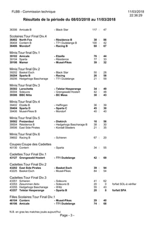 FLBB - Commission technique 11/03/2018
22:36:29
Résultats de la période du 08/03/2018 au 11/03/2018
36306 Amicale B - Black Star 117 : 47
Scolaires:Tour Final Div.4
36402 North Fox - Résidence B 38 : 86
36404 Contern B - T71 Dudelange B 100 : 42
36406 Mondorf - Racing B 60 : 67
Minis:Tour final Div.1
39102 Amicale - Etzella 76 : 44
39104 Sparta - Résidence 77 : 33
39106 Mamer - Musel-Pikes 39 : 32
Minis:Tour final Div.2
39202 Basket Esch - Black Star 50 : 28
39204 Sparta B - Racing 26 : 58
39206 Hedgehogs Bascharage - T71 Dudelange 21 : 59
Minis:Tour final Div.3
39302 Larochette - Telstar Hesperange 34 : 49
39304 Soleuvre - Grengewald Hostert 42 : 48
39306 BBC Nitia - BC Mess 30 : 43
Minis:Tour final Div.4
39402 Etzella B - Heffingen 36 : 39
39404 Sparta D - Sparta C 45 : 30
39406 Musel-Pikes B - Mondorf 40 : 40
Minis:Tour final Div.5
39502 Preizerdaul - Diekirch 16 : 56
39504 Résidence B - Hedgehogs Bascharage B 38 : 30
39506 East Side Pirates - Kordall Steelers 21 : 35
Minis:Tour final Div.6
39602 Racing B - Schieren 67 : 20
Coupes:Coupe des Cadettes
40130 Contern - Sparta 34 : 55
Cadettes:Tour Final Div.1
43127 Grengewald Hostert - T71 Dudelange 42 : 69
Cadettes:Tour Final Div.2
43202 East Side Pirates - Basket Esch 39 : 94
43225 Basket Esch - Musel-Pikes 84 : 54
Cadettes:Tour Final Div.3
43351 Schieren - Soleuvre 41 : 62
43353 Zesummen Aktiv - Soleuvre B 20 : 0 forfait SOL-à vérifier
43355 Hedgehogs Bascharage - Wiltz 55 : 43
43357 Telstar Hesperange - Sparta B 20 : 0 forfait SPA
Filles Scolaires:Tour Final Div.1
46104 Contern - Musel-Pikes 29 : 40
46106 Amicale - T71 Dudelange 74 : 68
N.B. en gras les matches joués aujourd'hui
Page - 3 -
 
