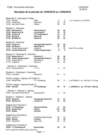 FLBB - Commission technique 13/05/2018
22:36:07
Résultats de la période du 10/05/2018 au 13/05/2018
Nationale 3 - Hommes:2. Phase
13152 Kayldall - Wiltz 0 : 0 , f.m. manque au 13.05.2018
13154 Preizerdaul - BBC Nitia 63 : 38
13156 East Side Pirates - Kehlen 59 : 53
Division:1 - Hommes
15070 Résidence B - Musel-Pikes B 94 : 88
15122 Basket Esch B - Larochette B 79 : 75
15126 Contern B - T71 Dudelange B 57 : 70
15128 Racing B - Mamer B 58 : 71
15132 BC Mess B - Sparta B 93 : 82
Division:2 - Hommes
16126 Contern C - Grengewald Hostert B 36 : 94
16128 BC Mess C - Black Star B 57 : 69
16130 Telstar Hesperange B - Etzella B 0 : 20 forfait TEL-à vérifier
16132 Kordall Steelers B - Telstar Hesperange C 0 : 0
Division 3 - Hommes:3 - Hommes
17122 Basket Esch C - Schieren C 82 : 49
17126 Telstar Hesperange D - Grengewald Hostert C 56 : 55
17130 Musel-Pikes C - BBC Nitia B 81 : 46
17132 Kayldall B - Sparta C 49 : 84
Division 4 - Hommes:4 - Hommes
18122 Preizerdall 93 B - T 71 C 0 : 20
Division 4 - Hommes:4 - Hommes
18128 Amicale B - Mondorf B 101 : 73
TOTAL League - Dames:1/2 Finale TL
21406 Musel-Pikes - T71 Dudelange 48 : 73 c: ALTMANN J., sp: 463 dont 417 paya
TOTAL League - Dames:Finale TL
21501 Amicale - T71 Dudelange 80 : 70 c: JUNGELS J., sp: 475 dont 459 pay
Division 1 - Dames:1 - Dames
25164 East Side Pirates BW B - Grengewald C 0 : 20
Division 1 - Dames:1 - Dames
25178 Sparta B - Grengewald Hostert B 51 : 81
25180 Schieren B - Contern B 33 : 92
Cadets:Tour Final Div.1
33126 T71 Dudelange - Saarlouis-Roden 71 : 84
33128 Basket Esch - Sparta 107 : 104
33130 Etzella - Amicale 76 : 65
Cadets:Tour Final Div.2
33226 Sparta B - Hedgehogs Bascharage 59 : 54
33228 Racing - Contern 75 : 59
33230 Résidence - Black Star 83 : 65
Cadets:Tour Final Div.3
33326 T71 Dudelange B - Musel-Pikes 36 : 76
N.B. en gras les matches joués aujourd'hui
Page - 1 -
 