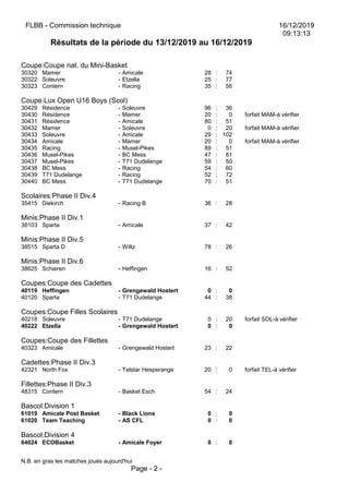 FLBB - Commission technique 16/12/2019
09:13:13
Résultats de la période du 13/12/2019 au 16/12/2019
Coupe:Coupe nat. du Mini-Basket
30320 Mamer - Amicale 28 : 74
30322 Soleuvre - Etzella 25 : 77
30323 Contern - Racing 35 : 56
Coupe:Lux Open U16 Boys (Scol)
30429 Résidence - Soleuvre 96 : 36
30430 Résidence - Mamer 20 : 0 forfait MAM-à vérifier
30431 Résidence - Amicale 80 : 51
30432 Mamer - Soleuvre 0 : 20 forfait MAM-à vérifier
30433 Soleuvre - Amicale 29 : 102
30434 Amicale - Mamer 20 : 0 forfait MAM-à vérifier
30435 Racing - Musel-Pikes 89 : 51
30436 Musel-Pikes - BC Mess 47 : 81
30437 Musel-Pikes - T71 Dudelange 59 : 50
30438 BC Mess - Racing 54 : 60
30439 T71 Dudelange - Racing 52 : 72
30440 BC Mess - T71 Dudelange 70 : 51
Scolaires:Phase II Div.4
35415 Diekirch - Racing B 36 : 28
Minis:Phase II Div.1
38103 Sparta - Amicale 37 : 42
Minis:Phase II Div.5
38515 Sparta D - Wiltz 78 : 26
Minis:Phase II Div.6
38625 Schieren - Heffingen 16 : 52
Coupes:Coupe des Cadettes
40119 Heffingen - Grengewald Hostert 0 : 0
40120 Sparta - T71 Dudelange 44 : 38
Coupes:Coupe Filles Scolaires
40218 Soleuvre - T71 Dudelange 0 : 20 forfait SOL-à vérifier
40222 Etzella - Grengewald Hostert 0 : 0
Coupes:Coupe des Fillettes
40323 Amicale - Grengewald Hostert 23 : 22
Cadettes:Phase II Div.3
42321 North Fox - Telstar Hesperange 20 : 0 forfait TEL-à vérifier
Fillettes:Phase II Div.3
48315 Contern - Basket Esch 54 : 24
Bascol:Division 1
61019 Amicale Post Basket - Black Lions 0 : 0
61020 Team Teaching - AS CFL 0 : 0
Bascol:Division 4
64024 ECOBasket - Amicale Foyer 0 : 0
N.B. en gras les matches joués aujourd'hui
Page - 2 -
 