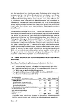 Wir alle hätten über unsere Verhältnisse gelebt. Zur Debatte stehen höhere Mas-
sensteuern auf Sprit oder auf den Energieverbrauch beim Heizen – und Einspa-
rungen im Sozialbereich, die vor allem ArbeitnehmerInnen treffen könnten. „Da
stellt sich jedoch eine Frage: Wer ist dieses „wir“, das da die ganze Zeit über unse-
re Verhältnisse gelebt haben soll? Die Arbeitnehmerinnen und Arbeitnehmer je-
denfalls nicht. Sie haben die Krise nicht verursacht und vor ihr nicht ausreichend
an den Wohlstandszuwächsen partizipiert. Daher muss klar sein: Die Arbeitnehme-
rInnen wollen die Krot nicht schon wieder schlucken! Gerechtigkeit muss sein“,
betont Tumpel.

Heuer wird die Gesamtschuld von Bund, Ländern und Gemeinden um bis zu 28
Milliarden Euro höher sein, als die Regierung vor der Krise 2007 noch geplant hat.
Die größten Brocken darunter: Neun Milliarden Einnahmenentfall als Folge der
schlechteren Wirtschafts- und Beschäftigungsentwicklung, sechs Milliarden zur
Rettung oder Stützung der Banken, sechs Milliarden zur Ankurbelung der Wirt-
schaft, zwei Milliarden Mehrausgaben wegen höherer Arbeitslosigkeit. Der Ein-
nahmenentfall war beispielsweise bei Steuern auf Gewinne von Kapitalgesellschaf-
ten sowie Kapitalerträgen mit 1,9 Milliarden Euro alleine 2009 besonders stark.
Einschränkend ist allerdings festzuhalten, dass sich die Konjunktur heuer deutlich
besser als noch im Frühjahr erwartet entwickelt hat, weshalb die Krisenschulden
2010 wohl um mindestens eine Milliarde Euro geringer ausfallen werden. „Wir se-
hen gerade einmal mehr, dass eine gelungene Konsolidierung nur mit mehr
Wachstum und Beschäftigung möglich ist“, unterstreicht Tumpel.

Die Krise hat den Großteil des Schuldenanstiegs verursacht – nicht die Sozi-
alleistungen

Aufstellung: Aufschlüsselung Schuldenzuwachs (Beträge in Mrd. Euro)

 170,6   Staatsschulden-Prognose 2010, BMF (Stabilitätsprogramm, Nov 2007)
 198,4   Aktuelle Staatsschulden-Prognose 2010, BMF (Notifikation, 30.9.2010)
  27,9   Differenz = ungeplanter Schuldenzuwachs
   9,6   geplanter Schuldenzuwachs Ende 2007 für Zeitraum 2008-2010
  37,4   Gesamtschuldenzuwachs 2008-2010

Aufschlüsselung
    ungeplanter Schuldenzuwachs                   2008   2009    2010 2008-2010
Krisenschulden                                     0,9    12,2    10,7     23,8
   krisenbedingter Einnahmenentfall                        4,0     5,4          9,4
   Bankenpaket (nur Eigenkapitalmittel)            0,9     4,8     0,5          6,2
   Konjunkturmaßnahmen                                     2,7     3,6          6,4
   Mehrausgaben krisenbedingte Arbeitslosigkeit            0,7     1,1          1,8
NR-Beschlüsse 24.9.08                              0,6    1,1     1,1          2,8
Anti-Teuerungspaket 2008                           0,2    0,3     0,3          0,8
Nicht zuordenbar                                                               0,4
Summe                                              1,7   13,6    12,1         27,9
 Quelle: BMF; eigene Berechnungen (basierend vor allem auf den Stabilitätsprogrammen
  Nov.2007 und Jan.2010 und einer Schätzung der Arbeitslosigkeitskosten des BMASK).


Seite 4 / 6
 