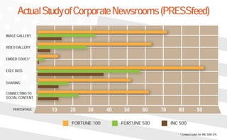 PRESSfeed: 2012 Online Newsroom and Media Relations Survey (Pt. 2)