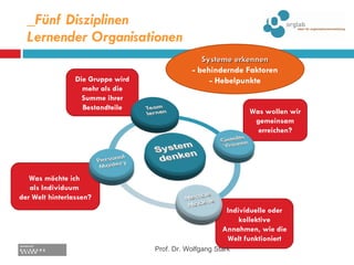 _Fünf Disziplinen  Lernender Organisationen Die Gruppe wird mehr als die Summe ihrer Bestandteile Was wollen wir gemeinsam erreichen? Individuelle oder kollektive Annahmen, wie die Welt funktioniert Was möchte ich  als Individuum  der Welt hinterlassen? Prof. Dr. Wolfgang Stark Systeme erkennen - behindernde Faktoren - Hebelpunkte 