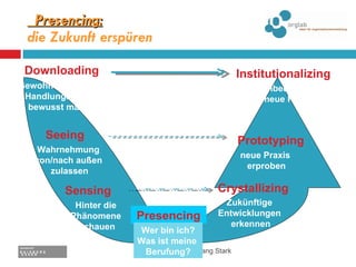 _Presencing:   die Zukunft erspüren Prof. Dr. Wolfgang Stark Downloading Institutionalizing Seeing Sensing Presencing Crystallizing Prototyping nach C.O. Scharmer, 2003 Gewohnte Denk- und  Handlungsmuster  bewusst machen Wahrnehmung  von/nach außen  zulassen Hinter die  Phänomene  schauen Wer bin ich? Was ist meine  Berufung? Zukünftige  Entwicklungen  erkennen neue Praxis  erproben Rahmenbedingungen für neue Praxis  