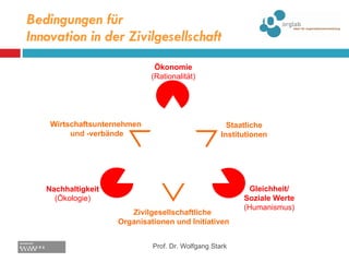 Bedingungen für  Innovation in der Zivilgesellschaft Prof. Dr. Wolfgang Stark Lernende Gemeinschaften für soziales Unternehmertum  Wirtschaftsunternehmen  und -verbände Staatliche Institutionen Zivilgesellschaftliche  Organisationen und Initiativen Ökonomie (Rationalität) Gleichheit/ Soziale Werte (Humanismus) Nachhaltigkeit (Ökologie) 