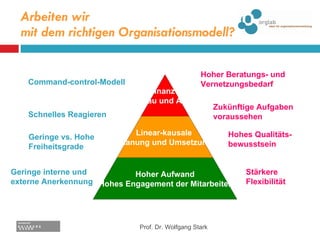 Arbeiten wir  mit dem richtigen Organisationsmodell? Prof. Dr. Wolfgang Stark Schnelles Reagieren Command-control-Modell Geringe vs. Hohe  Freiheitsgrade Geringe interne und externe Anerkennung Stärkere  Flexibilität Hohes Qualitäts- bewusstsein Zukünftige Aufgaben  voraussehen Hoher Beratungs- und  Vernetzungsbedarf Dominanz von  Aufbau und Ablauf Linear-kausale  Planung und Umsetzung Hoher Aufwand Hohes Engagement der Mitarbeiter 