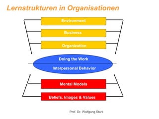 Prof. Dr. Wolfgang Stark Lernstrukturen in Organisationen Environment Business Organization Doing the Work Interpersonal Behavior Mental Models Beliefs, Images & Values Results D. Kantor Less visible visible Not visible 