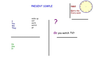 PRESENT SIMPLE I You  We They He She It wake up eat work watch go Habit Ev ery day Every week ? do  you watch TV? 